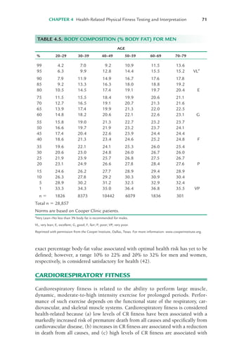 exact percentage body-fat value associated with optimal health risk has yet to be
defined; however, a range 10% to 22% and 20% to 32% for men and women,
respectively, is considered satisfactory for health (42).
CARDIORESPIRATORY FITNESS
Cardiorespiratory fitness is related to the ability to perform large muscle,
dynamic, moderate-to-high intensity exercise for prolonged periods. Perfor-
mance of such exercise depends on the functional state of the respiratory, car-
diovascular, and skeletal muscle systems. Cardiorespiratory fitness is considered
health-related because (a) low levels of CR fitness have been associated with a
markedly increased risk of premature death from all causes and specifically from
cardiovascular disease, (b) increases in CR fitness are associated with a reduction
in death from all causes, and (c) high levels of CR fitness are associated with
CHAPTER 4 Health-Related Physical Fitness Testing and Interpretation 71
AGE
% 20–29 30–39 40–49 50–59 60–69 70–79
99 4.2 7.0 9.2 10.9 11.5 13.6
95 6.3 9.9 12.8 14.4 15.5 15.2 VLa
90 7.9 11.9 14.9 16.7 17.6 17.8
85 9.2 13.3 16.3 18.0 18.8 19.2
80 10.5 14.5 17.4 19.1 19.7 20.4 E
75 11.5 15.5 18.4 19.9 20.6 21.1
70 12.7 16.5 19.1 20.7 21.3 21.6
65 13.9 17.4 19.9 21.3 22.0 22.5
60 14.8 18.2 20.6 22.1 22.6 23.1 G
55 15.8 19.0 21.3 22.7 23.2 23.7
50 16.6 19.7 21.9 23.2 23.7 24.1
45 17.4 20.4 22.6 23.9 24.4 24.4
40 18.6 21.3 23.4 24.6 25.2 24.8 F
35 19.6 22.1 24.1 25.3 26.0 25.4
30 20.6 23.0 24.8 26.0 26.7 26.0
25 21.9 23.9 25.7 26.8 27.5 26.7
20 23.1 24.9 26.6 27.8 28.4 27.6 P
15 24.6 26.2 27.7 28.9 29.4 28.9
10 26.3 27.8 29.2 30.3 30.9 30.4
5 28.9 30.2 31.2 32.5 32.9 32.4
1 33.3 34.3 35.0 36.4 36.8 35.5 VP
n * 1826 8373 10442 6079 1836 301
Total n * 28,857
Norms are based on Cooper Clinic patients.
a
Very Lean—No less than 3% body fat is recommended for males.
VL, very lean; E, excellent; G, good; F, fair; P, poor; VP, very poor.
Reprinted with permission from the Cooper Institute, Dallas, Texas. For more information: www.cooperinstitute.org.
TABLE 4.5. BODY COMPOSITION (% BODY FAT) FOR MEN
LWBK119-3920G_CH04_60-104.qxd 10/20/08 12:52 PM Page 71 Aptara Inc.
 
