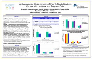 Anthropometric Measurements of Fourth-Grade Students
Compared to National and Regional Data
Brianna D. Higgins, Emily N. Werner, Abigail D. Gilman, Stella L. Volpe, FACSM
Department of Nutrition Sciences
Drexel University, Philadelphia, Pennsylvania, USA
Background: Approximately 17% of children in the United States, 2 to 19
years of age, are obese1. In addition, over one-third of children and
adolescents in the Unites States are overweight.2 In the Greater Philadelphia
area, 20% of children, 6 to 17 years of age, are obese.3 Obesity in childhood is
defined as having a body mass index (BMI) at or greater than the 95th
percentile, based on Centers for Disease Control and Prevention (CDC) growth
charts.1
PURPOSE: To assess anthropometric data of fourth grade students in the
Greater Philadelphia area compared to national and regional standards.
METHODS: These cross-sectional data included 12 elementary schools
selected for inclusion in a three-year school-based intervention. These data
represent baseline data from the larger, ongoing intervention. Height, body
weight, BMI and waist circumference were taken on 598 students throughout
the months of January to May during the 2013 to 2014 school year.
RESULTS: Mean height (± standard deviation) was 140.8±7.8 cm. Mean
body weight was 43.1±13.5 kg. Mean waist circumference was 70.0±14.1 cm.
Mean BMI was 19.8±4.5 kg/m2.
CONCLUSION: For boys and girls, the mean BMIs were 19.6 and 19.9 kg/m2,
respectively. Of all the children measured, 18.3% had BMI values between the
85th and 95th percentile, classifying them as overweight; while 18.2% had BMI
values at or above the 95th percentile, classifying them as obese. The students
assessed in this study had a greater total frequency of overweight and obesity
rates compared to the national, but not regional standards.
1. http://www.cdc.gov/obesity/data/childhood.html
2. http://www.cdc.gov/HealthyYouth/obesity/facts.htm
3. http://www.cdc.gov/nccdphp/dch/programs/CommunitiesPuttingPreventionto
Work/communities/profiles/both-pa_philadelphia.htm
Funded by: Independence Blue Cross Foundation
Five hundred ninety-eight fourth grade students were recruited from the
Greater Philadelphia area. Through the months of January to May during the
2013 to 2014 school year, height, body weight, and waist circumference were
measured. These cross-sectional data included 12 elementary schools
selected for inclusion in a three-year school-based intervention. These data
represent baseline data from the larger, ongoing intervention. Height was
measured using a stadiometer, body weight was measured using a balance
beam scale, and waist circumference was measured using a tape measure one
inch above the umbilicus. Body mass index (BMI) was calculated using the
equation, weight (in kilograms) divided by height (in meters) squared.
* **
Participant Characteristics N Minimum Maximum Mean ± SD
Height (cm) 561 121 170 140.8 ± 7.6
Weight (kg) 561 20 113 43.1 ± 13.5
Waist Circumference (cm) 553 51 165 69.9 ± 14.1
BMI (kg/m2) 560 12 45 19.8 ± 4.5
SD = standard deviation; cm = centimeters; kg = kilograms; kg/m2 = kilograms/meters2
10
15
20
25
30
35
40
45
50
55
60
65
70
Normal Weight Overweight* Obese**
TotalPercentage
Body Mass Index Category
Percentage of Boys and Girls in Each BMI Category:
Current Study versus United States
Boys Current Study
Girls Current Study
United States
*United States data found from http://www.cdc.gov/obesity/data/childhood.html
**United States data found from http://www.cdc.gov/HealthyYouth/obesity/facts.htm
10
12
14
16
18
20
22
24
26
Boys* Girls**
BodyMassIndex(kg/m2)
Sex
Body Mass Index for Girls and Boys:
Current Study versus United States
Current Study
United States
Error bars represent Mean ± SD
*Boys data found from http://www.cdc.gov/growthcharts/data/set1clinical/cj41l023.pdf
**Girls data found http://www.cdc.gov/growthcharts/data/set1clinical/cj41l023.pdf
10
15
20
25
30
35
40
45
Normal Weight Overweight and Obese Obese
TotalPercentage
Body Mass Index Category
Percentage of Children in Each BMI Category:
Current Study vs CDC Philadelphia
Current Study
CDC Philadelphia*
*United States data found from http://www.cdc.gov/obesity/data/childhood.html
**United States data found from http://www.cdc.gov/HealthyYouth/obesity/facts.htm
10
15
20
25
30
35
40
45
50
55
60
65
70
Normal Weight Overweight* Obese**
TotalPercentage
Body Mass Index Category
Percentage of Children in Each BMI Category:
Current Study versus United States
Current Study
United States
• The average BMI for girls and boys in Philadelphia was higher than the United
States’ standards
• Students assessed in this study had a greater frequency of overweight and obesity
compared to the United States, but not Philadelphia standards
• Girls had a higher frequency of being overweight than boys and the United States’
standards
• Boys had a greater frequency of being obese than girls and the United States’
standards
*CDC Philadelphia data found from
http://www.cdc.gov/nccdphp/dch/programs/CommunitiesPuttingPreventiontoWork/communities/profiles/both-pa_philadelphia.htm
 