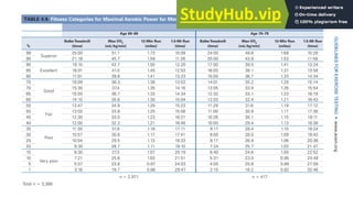 90
GUIDELINES
FOR
EXERCISE
TESTING
•
www.acsm.org
Age 60–69 Age 70–79
%
Balke Treadmill
(time)
Max V̇O2
(mL/kgⲐ
min)
12-Min Run
(miles)
1.5-Mi Run
(time)
Balke Treadmill
(time)
Max V̇O2
(mL/kgⲐ
min)
12-Min Run
(miles)
1.5-Mi Run
(time)
99
Superior
25:00 51.1 1.73 10:09 24:00 49.6 1.69 10:28
95 21:18 45.7 1.59 11:26 20:00 43.9 1.53 11:58
90
Excellent
19:10 42.7 1.50 12:20 17:00 39.5 1.41 13:24
85 18:01 41.0 1.45 12:53 16:00 38.1 1.37 13:58
80 17:01 39.6 1.41 13:23 15:00 36.7 1.33 14:34
75
Good
16:09 38.3 1.38 13:52 14:01 35.2 1.29 15:14
70 15:30 37
.4 1.35 14:16 13:05 33.9 1.26 15:54
65 15:00 36.7 1.33 14:34 12:32 33.1 1.23 16:19
60 14:15 35.6 1.30 15:04 12:03 32.4 1.21 16:43
55
Fair
13:47 34.9 1.28 15:23 11:29 31.6 1.19 17:12
50 13:02 33.8 1.25 15:56 11:00 30.9 1.17 17:38
45 12:30 33.0 1.23 16:21 10:26 30.1 1.15 18:11
40 12:00 32.3 1.21 16:46 10:00 29.4 1.13 18:38
35
Poor
11:30 31.6 1.19 17:11 9:17 28.4 1.10 19:24
30 10:57 30.8 1.17 17:41 9:00 28.0 1.09 19:43
25 10:04 29.5 1.13 18:33 8:17 26.9 1.06 20:36
20 9:30 28.7 1.11 19:10 7:24 25.7 1.03 21:47
15
Very poor
8:30 27
.3 1.07 20:19 6:40 24.6 1.00 22:52
10 7:21 25.6 1.03 21:51 5:31 23.0 0.95 24:49
5 5:57 23.6 0.97 24:03 4:00 20.8 0.89 27:58
1 3:16 19.7 0.86 29:47 2:15 18.2 0.82 32:46
n ⫽ 2,971 n ⫽ 417
Total n ⫽ 3,388
TABLE 4.9. Fitness Categories for Maximal Aerobic Power for Men and Women by Age (Continued)
MEN
 