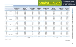 CHAPTER
4
Health-Related
Physical
Fitness
Testing
and
Interpretation
91
Age 20–29 Age 30–39
%
Balke Treadmill
(time)
Max V̇O2
(mL/kgⲐ
min)
12-Min Run
(miles)
1.5-Mi Run
(time)
Balke Treadmill
(time)
Max V̇O2
(mL/kgⲐ
min)
12-Min Run
(miles)
1.5-Mi Run
(time)
99
Superior
27:23 54.5 1.83 9:30 25:37 52.0 1.76 9:58
95 24:00 49.6 1.69 10:28 22:26 47
.4 1.63 11:00
90
Excellent
22:00 46.8 1.61 11:10 21:00 45.3 1.57 11:33
85 21:00 45.3 1.57 11:33 20:00 43.9 1.53 11:58
80 20:01 43.9 1.53 11:58 19:00 42.4 1.49 12:24
75
Good
19:00 42.4 1.49 12:24 18:02 41.0 1.45 12:53
70 18:04 41.1 1.46 12:51 17:01 39.6 1.41 13:24
65 18:00 41.0 1.45 12:53 16:18 38.5 1.38 13:47
60 17:00 39.5 1.41 13:24 15:43 37
.7 1.36 14:08
55
Fair
16:17 38.5 1.38 13:48 15:10 36.9 1.34 14:28
50 15:50 37
.8 1.37 14:04 15:00 36.7 1.33 14:34
45 15:00 36.7 1.33 14:34 14:00 35.2 1.29 15:14
40 14:36 36.1 1.32 14:50 13:20 34.2 1.27 15:43
35
Poor
14:00 35.2 1.29 15:14 13:00 33.8 1.25 15:58
30 13:15 34.1 1.26 15:46 12:03 32.4 1.21 16:42
25 12:30 33.0 1.23 16:21 11:47 32.0 1.20 16:56
20 12:00 32.3 1.21 16:46 11:00 30.9 1.17 17:38
15
Very poor
11:01 30.9 1.17 17:38 10:00 29.4 1.13 18:37
10 10:04 29.5 1.13 18:33 9:00 28.0 1.09 19:43
5 8:43 27
.6 1.08 20:03 7:33 25.9 1.03 21:34
1 6:00 23.7 0.97 23:58 5:27 22.9 0.95 24:56
n ⫽ 1,280 n ⫽ 4,257
Total n ⫽ 5,537
WOMEN
(continued)
 