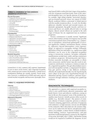 92 RESOURCES FOR CLINICAL EXERCISE PHYSIOLOGY • www.acsm.org
(somnolence is very common and cognitive impairment
is seen in more severe forms), and congenital myopathy
with central nervous system involvement. Cranial nerve
examination findings are usually normal. Facial weak-
ness, however, is manifested in FSHD and some cases of
central nuclear myopathy and myotonic dystrophy. Prox-
imal muscle bulk is reduced in later stages of myopathies,
with the exceptions noted previously. Some of the inher-
ited myopathies have very specific patterns of weakness,
for example, high riding scapulae, horizontal clavicles,
and accentuated pectoral creases are typical of FSHD.
Muscle weakness follows a proximal to distal pattern
with the notable exceptions above. As such, the shoulder
abductors, shoulder internal and external rotators, ab-
dominals, paraspinals, hip girdle muscles, and knee ex-
tensors and flexors are usually affected early in varying
degrees. Muscle stretch reflexes are normal in the early
stages of disease but are suppressed later as weakness
progresses.
Sensory examination is usually normal. Significant
sensory abnormalities prompt investigation into possible
concurrent acquired causes of neuropathy (e.g., compres-
sion or entrapment, monoclonal gammopathy of uncer-
tain significance, diabetes, autoimmune disease, vitamin
B12 deficiency, thyroid abnormalities, toxin exposure,
drugs), as opposed to a myopathic etiology. Orthopedic
deformities of the foot and ankle (e.g., equinovarus ankle
deformity) can be seen in the congenital myopathies
owing to intrauterine weakness. Secondary orthopedic
manifestations include knee, ankle, and hip contractures
as weakness progresses. Dermatomyositis and Emery-
Dreifuss muscular dystrophy are susceptible to elbow
joint contractures, and the former may also result in sub-
cutaneous calcifications. Scoliosis is common in many of
the congential myopathies. The gait abnormalities associ-
ated with myopathies include a compensated Trendelen-
berg gait pattern owing to hip abductor weakness
whereby the trunk bends laterally over the hip during the
stance phase of the gait cycle, hyperlordosis because of
abdominal and hip extensor weakness, and knee hyper-
extension through midstance resulting from quadriceps
weakness.
DIAGNOSTIC TECHNIQUES
The approach to a patient with suspected myopathy in-
volves a very careful history, physical examination, and
family history. Acute and subacute conditions coming on
later in life are often acquired. Some of the metabolic my-
opathies may, however, initially present rather acutely in
midlife (e.g., McArdle’s disease). The pattern of weak-
ness, absence of sensory symptoms, presence or absence
of muscle cramping, pigmenturia, and onset of symptoms
with endurance or high-intensity exercise are all helpful
in the evaluation. More often than not, the tentative diag-
nosis can be made from the history and physical exami-
nation. For example, a classic history of distal weakness,
frontal balding, cataracts, hypersomnolence, and grip
myotonia would prompt genetic testing for the diagnosis
of myotonic dystrophy type 1 (DM1), and further testing
would not be required to establish the diagnosis. In less
TABLE 7.1. OVERVIEW OF THE COMMON
INHERITED MYOPATHIES
Muscular Dystrophies
• Congenital muscular dystrophy
• Dystrophinopathies (Becker’s and Duchenne)
• Fascioscapulohumeral
• Limb girdle
• Distal dystrophies
• Hereditary inclusion body myositis
• Myotonic
• Emery-Dreifuss
• Oculopharyngeal
Channelopathies
• Myotonia congenita (Thomsen’s and Becker’s)
• Malignant hyperthermia
• Hyperkalemic periodic paralysis
• Hypokalemic periodic paralysis
• Potassium sensitive myotonia congenita
• Paramyotonia congenita
Congenital Myopathies
• Nemaline rod
• Central core
• Centronuclear
• Minicore/multicore
Metabolic Myopathies
• Glycogen storage disease (GSD)
• Fatty acid oxidation defects (FAOD)
• Fatty acid transport defects
• Mitochondrial myopathies
• Myoadenylate deaminase deﬁciency
TABLE 7.2. ACQUIRED MYOPATHIES
Endocrine
• Hypothyroidism
• Hyperthyroidism
• Vitamin D deﬁciency
• Cushing’s syndrome-hypercortisolemia
• Hypocortisolemia (Addison’s disease)
• Acromegaly (growth hormone excess)
Inﬂammatory Myopathies
• Polymyositis
• Dermatomyositis
• Inclusion body myositis
• Myositis with connective disease
• Transient viral myositis
• Bacterial/fungal myositis
Drugs
• Zidovudine (AZT)
• Adriamycin
• Chloriquine
• Corticosteroids
• Statins (HMG-CoA Reductase Inhibitors)
LWBK191-4034G-C07_91-103.qxd 06/11/2008 10:03 AM Page 92
 