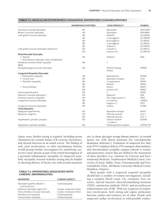 CHAPTER 7 Muscular Dystrophy and Other Myopathies 93
classic cases, further testing is required, including serum
chemistries for creatine kinase (CK) activity, electrolytes,
and thyroid function as an initial screen. The finding of
rash, joint involvement, or other autoimmune features
would prompt further investigation for underlying con-
nective tissue disease as part of the initial investigation of
a potential inflammatory myopathy. In suspected meta-
bolic myopathy, forearm ischemic testing may be helpful
in showing absence of lactate rise with normal ammonia
rise (a classic glycogen storage disease pattern), or normal
lactate rise with absent ammonia rise (myoadenylate
deaminase deficiency). Evaluation of suspected free fatty
acid (FFA) oxidation defects, FFA transport abnormalities,
and mitochondrial cytopathy requires referral to tertiary
and quaternary centers that are skilled in the assessment
of these disorders (e.g., Institute for Exercise and Envi-
ronmental Medicine, Southwestern Medical Center, Uni-
versity of Texas, Dallas, Texas; Neuromuscular and Neu-
rometabolic Clinic, McMaster University Medical Center,
Hamilton, Ontario).
Most people with a suspected acquired myopathy
should have a number of routine investigations, includ-
ing a complete blood count, CK, creatinine, liver en-
zymes, thyroid function (thyroid-stimulating hormone
[TSH]), antinuclear antibody (ANA), and an erythrocyte
sedimentation rate (ESR). With any suspicion of respira-
tory involvement, both sitting and supine pulmonary
function studies and oximetry are of value. People with
suspected cardiac involvement or with possible conduc-
TABLE 7.3. MUSCULAR DYSTROPHIES/CONGENITAL MYOPATHIES/CHANNELOPATHIES
INHERITANCE PATTERN GENE PRODUCT SYMBOL
Duchenne muscular dystrophy XR Dystrophin DYS-DMD
Becker’s muscular dystrophy XR Dystrophin DYS-BMD
Limb girdle muscular dystrophy AR Dysferlin LG-MD2B
AR -sarcoglycan LG-MD2D
AR -sarcoglycan LG-MD2E
AR -sarcoglycan LG-MD2C
AR Calpain-3 LG-MD2A
Limb girdle muscular dystrophy (dominant) AD Caveolin-3 LG-MD1C
AD Laminin A/C LG-MD1B
Distal Muscular Dystrophy
• Miyoshi AR Dysferlin MM
• Miscellaneous (Nonaka, Udd, and Bethlem)
Hereditary inclusion body myopathy AR ?
IBM2
Oculopharyngeal muscular dystrophy AD Poly(A) binding OPMD
Protein
Congenital Myopathy/Dystrophy
• Myotubular myopathy XR Myotubularin MTMX
• Central core AD Ryanodine receptor CCD
• Nemaline myopathy AD -tropomyosin NEM1
AR Nebulin NEM2
• Emery-Dreifuss XR Emerin EMD1
AD Laminin A/C EMD2
Fascioscapulohumeral AD ? FSHD
Myotonic muscular dystrophy–1 AD Myotonin DM
Proximal myotonic myopathy AD Zinc ﬁnger protein 9 DM2
Congenital muscular dystrophy AR -2 laminin LAMA2
AR Integrin  7 ITG7
Congenital muscular dystrophy AR Fukutin FCMD
Channelopathies
Malignant hyperthermia AD Ryanodine receptor MHS1
Myotonia congenita AD Chloride channel CLC-1
AR Chloride channel CLC-1
Hyperkalemic periodic paralysis AD Sodium channel SCN4A
 subunit
Hypokalemic periodic paralysis AD Dihydropyridine receptor CACNL1A3
TABLE 7.4. MYOPATHIES ASSOCIATED WITH
CARDIAC ABNORMALITIES
MYOPATHY CARDIAC DEFECT
Dystrophinopathies (Becker’s Cardiomyopathy
and Duchenne)
Myotonic dystrophy, types I  II Cardiac conduction block
Emery-Dreifuss muscular dystrophy Cardiac conduction block
Nemaline rod myopathy Cardiomyopathy
Centronuclear myopathy Cardiomyopathy
LWBK191-4034G-C07_91-103.qxd 06/11/2008 10:03 AM Page 93
 