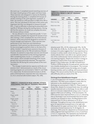 CHAPTER 9 Traumatic Brain Injury 125
the warm-up, C completed several stretching exercises of
the major muscle groups of the upper and lower body.
These exercises were designed to improve his ﬂexibility.
During the training phase, C completed 20 minutes of
aerobic training on the cycle ergometer, treadmill, or
both. He trained at a HR equivalent to 60% of his HR re-
serve. This was calculated on the basis of the initial cycle
ergometer test that was designed to measure his peak
V̇O2. C had no difﬁculty in attaining his prescribed train-
ing HR of 138 bpm during the training sessions. During
the ﬁrst few sessions, he could not complete the entire
20 minutes without a break.
He was allowed to rest as required (usually 1–2 min-
utes) and then complete the required 20 minutes of aer-
obic training. C then completed the rest of the exercise
stations, which were primarily designed to increase his
muscle strength and endurance. These exercises were
performed on the Total Gym and Hydraﬁtness
equipment. Each exercise was demonstrated to him and
he was encouraged to perform them to the best of his
ability. Initially C required some assistance because of
muscle weakness due to his TBI and sedentary lifestyle.
However, he seemed to enjoy these exercises and showed
considerable improvement as the training progressed.
After completing these circuits, C completed a cool-
down phase, which included stretching of the muscle
groups that were previously exercised. The supervisor
recorded the HR during the various phases of the train-
ing session.
The changes in peak exercise capacity and body com-
position that C demonstrated as a result of the circuit
training program are summarized in Table 9.1 and Table
9.2, respectively. He demonstrated increases in all the
peak cardiorespiratory responses that were characteris-
tic of an untrained able-bodied subject: PO, 50%;
absolute peak V̇O2, 23.1%; relative peak V̇O2, 16.2%;
HR, 9.8%; VE, 37.4%; O2, 16.7%; VE/V̇O2 ratio, 12%. The
increase in O2 pulse suggests that C also experienced an
increase in cardiac stroke volume during exercise. These
results indicate that C was able to tax a greater propor-
tion of his cardiovascular reserve subsequent to the cir-
cuit training program. Despite the increase in energy ex-
pended as a result of the circuit training program, C
gained 7.3 kg in body mass. His %BF increased from
14.0% to 18.0% during this 14-week period, and this was
not a healthy development in his program. This increase
in body mass would increase the energy cost of weight-
bearing activities, such as walking, and cause premature
fatigue. This was an activity that he was having consider-
able difﬁculty with as a result of the TBI.
Discharge from Rehabilitation Hospital
C was discharged from the hospital 6 months after his
admission. The FAM scores assigned 2 weeks after his
admission to the rehabilitation program and at
discharge are summarized in Table 9.3. These results in-
dicate that, despite his increased body mass, his walking
steadily improved and, at discharge, he was able to walk
50 m in 2 minutes independently using a cane. C was as-
signed a FAM score of walking 6 for locomotion. His
FAM score for stairs improved from a 2 to a 5, indicating
that at discharge it was recommended that he be super-
vised but not assisted on stairs. His Berg balance score
improved from 31/56 on admission to 41/56 at
discharge. Throughout his stay in the rehabilitation pro-
gram he experienced increased tone in his right side
affecting both his upper and lower limb. A right elbow
contracture limited extension by 15–20 degrees. At
discharge, FAM scores for adjustment to limitations and
safety judgment had improved from a 2 to a 4 and from
a 3 to a 5, respectively. This represents very limited self-
awareness of the signiﬁcant cognitive deﬁcits he was
TABLE 9.1. CHANGES IN PEAK AEROBIC FITNESS
FOLLOWING THE CIRCUIT TRAINING PROGRAM
CASE PRE- POST- CHANGE
VARIABLE NO. TRAINING TRAINING (%)
Power 1 60 90 50
watts 2 45 60 33
Oxygen uptake 1 1.43 1.76 23.1
L/min 2 0.95 1.03 7.3
Oxygen uptake 1 16.6 19.3 16.2
mL/kg/min 2 15.7 14.2 9.5
Heart rate 1 183 193 9.8
beats/min 2 135 112 16.1
Ventilation rate 1 54.0 70.6 37.4
L/min 2 23.3 23.1 0.9
Oxygen pulse 1 7.8 9.1 16.7
mL/beat 2 7.1 9.2 29.6
Ventilatory 1 37.8 40.2 6.3
equivalent 2 24.4 22.5 7.8
TABLE 9.2. CHANGES IN BODY COMPOSITION
RESULTING FROM A CIRCUIT TRAINING
PROGRAM
CASE PRE- POST- CHANGE
VARIABLE NO. TRAINING TRAINING (%)
Body mass (kg) 1 81.8 89.1 8.9
2 62.6 64.5 3.0
Body mass index 1 25.9 28.2 8.9
2 22.5 23.0 2.2
Body fat 1 14.8 18.0 21.6
percent 2 18.6 20.1 8.1
Lean body mass 1 85.2 82.0 3.8
percent 2 81.4 79.9 1.8
Body fat (kg) 1 12.1 16.0 32.2
2 11.5 12.9 12.2
Lean body mass 1 69.7 73.1 4.9
(kg) 2 51.1 51.6 1.0
LWBK191-4034G-C09_113-130.qxd 06/11/2008 10:04 AM Page 125
 