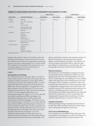 126 RESOURCES FOR CLINICAL EXERCISE PHYSIOLOGY • www.acsm.org
experiencing and their impact on his ability to live inde-
pendently. At discharge, C returned to live with his par-
ents. Referrals were made to the appropriate community
services to provide on-going support to C and his family.
This included recommendations for participation in ac-
tive living programs so that he could improve or
maintain his existing ﬁtness levels.
CASE 2
Demographics and Etiology
M, a 34-year-old woman, incurred a TBI as a result of a
motor vehicle accident. At the time of her injury, she was
married to a farmer and had two school-aged children.
For the previous 9 years she worked primarily as a home-
maker and mother and assisted with farming activities.
Before that, she was employed as a designer for a mono-
gram company. Her GCS rating was 3/15 at the scene,
implying a very severe brain injury. Her GCS was between
5 and 7/15 in the emergency department and
subsequently dropped to 3 again. A CT scan the day after
her accident revealed petechial hemorrhages in the
frontal lobes bilaterally and in the left parietal lobe
extending into the left basal ganglia. A brainstem contu-
sion was also queried. A second CT scan, 4 days after the
injury indicated diffuse axonal shearing. The duration of
coma was approximately 5 days. She also sustained a de-
pressed fracture in the left parietal area and a fracture of
the zygomatic bone of the right orbit. She also incurred
fractures of the left ribs and scapula. A CT scan
performed approximately 6 months after injury was
indicative of minimal atrophy in the frontal lobes bilater-
ally and showed minimal attenuation peripherally in the
right occipital lobe consistent with traumatic atrophy. At
the time of admission, she presented with cognitive
deﬁcits, visual disturbances thought to be related to cra-
nial nerve injuries, decreased balance, right foot drop,
poor balance, and dysmetria on reaching tasks. She was
occasionally incontinent of both bowel and bladder.
Physical Limitations
On admission to the rehabilitation program M used a
manual wheelchair for mobility and walked only when
supervised by staff. Her initial Berg balance score was
36/56. At discharge she was walking with a four-wheeled
walker with supervision and her Berg balance score had
increased to 39/56. Transfers to and from a bed, chair,
and toilet had improved from minimal one-person assist
to independent using grab bars and transfer poles. Tub
transfers improved from needing one-person physical as-
sistance to needing supervision and cuing only. Her
Clinical Outcome Variables Scale (COVs) scores improved
from 47/91 at admission to 72/91 at discharge. Her
average speed measured while completing a 2-minute
walk test improved from 0.3 m/sec to 0.46 m/sec.
Cognitive Limitations
Neuropsychology testing completed approximately 4.5
months after injury revealed moderate to severe impair-
ment in all aspects of cognitive functioning.
Time Course of Rehabilitation
M was admitted into the BIRP 89 days after injury. She
was enrolled in the program for a total of 410 days (13.5
months). During this period, she participated in the
TABLE 9.3. CASE STUDIES: FUNCTIONAL ASSESSMENT MEASUREMENT SCORES
CASE STUDY 1 CASE STUDY 2
FUNCTION ACTIVITY/PROCESS ADMISSION DISCHARGE ADMISSION DISCHARGE
Mobility Walking Walking, 6 Walking, 6 W/c, 5 Walking, 5
Transfers Bed, chair, wheelchair 2 5 4 6
Toilet 6 6 4 6
Tub or shower 6 6 4 5
Self-care Dressing upper body 6 5 5 5
Dressing lower body 5 6 5 5
Bathing 5 6 2 5
Cognitive Problem-solving 5 5 2 2
Memory 2 3 2 3
Orientation 2 5 3 4
Attention 3 7 2 3
Safety judgment 5 5 2 2
Psychosocial Adjustment to limitations 3 5 2 2
Employability 2 4 3 3
Communication Comprehension 2 3 4 4
Expression 5 6 4 4
Reading 4 6 2 5
Writing 5 6 3 5
Speech intelligibility 4 4 6 6
W/c, wheelchair dependent.
LWBK191-4034G-C09_113-130.qxd 06/11/2008 10:04 AM Page 126
 