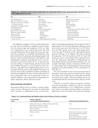 CHAPTER 10 Osteoarthritis, Rheumatoid Arthritis, and Fibromyalgia 133
Two hallmark symptoms of OA are pain during joint
use and short-term stiffness or gelling in inactive joints.
For the common signs and symptoms of OA, see Table
10.1. Inflammation is not a typical sign of OA, but mild
synovial inflammation may be present in some cases. Spe-
cific joint symptoms are instability and buckling of the
knees with knee OA, groin pain and radiating leg pain with
hip OA, decreased manual dexterity with hand OA, and
radiating pain, weakness, and numbness (nerve root com-
pression) in neck and low back OA (3). As pain increases
on joint loading or weight bearing, physical activity and
joint mobility decreases. It is not unusual for joint con-
tractures, especially of the weight-bearing joints, to occur
secondary to the decrease in joint mobility. This leads to an
increase in the energy expenditure needed to participate in
functional and physical activities. Inactivity because of OA
may consequently lead to an increased risk of other co-
morbid conditions, such as heart disease, hypertension, di-
abetes, depression, obesity, and some cancers.
RHEUMATOID ARTHRITIS
Rheumatoid arthritis (RA) is a chronic, systemic inflam-
matory disease affecting the synovium of diarthrodial
joints. Synovitis or inflammation of the synovial mem-
brane is the dominant pathology. The prevalence of RA is
approximately 1%–2% in the population, affecting women
two to three times more often than men (3,17,18). RA af-
fects all ethnic groups. RA is most often diagnosed be-
tween the ages of 30 and 60 years, although prevalence
increases with age (3). In addition, RA tends to shorten
life expectancy (19). The incidence of RA is 0.5 per 100
people per year (3). The etiology of RA is unknown; how-
ever, the progression and pattern of inflammation are
both related to genetic and environmental factors (3). For
example, first-degree relatives of patients with RA are at
1.5 times higher risk of developing RA than the general
population. Overall heritability of RA is estimated to be
50%–60% (3).
RA can be classified in terms of the functional status of
the patient. Functional status is divided into four classes
(20). Please refer to Table 10.2 for a description of the RA
functional status classes. When prescribing exercise for
an individual with RA, functional status must be consid-
ered.
With RA, it is typical to observe symmetric and bilat-
eral joint involvement, marked over time by structural
damage and deformities (3,21). Inflammatory synovitis
may result in reversible (morning stiffness, synovial in-
flammation) and irreversible (structural joint damage)
TABLE 10.1. COMMON SIGNS AND SYMPTOMS OF OSTEOARTHRITIS (OA), RHEUMATOID ARTHRITIS (RA),
AND FIBROMYALGIA (FM)
OA RA FM
Pain during joint use Joint pain Diffuse nonarticular pain
Short-term stiffness (30 min.) Joint swelling Multiple tender points
Gelling in inactive joints (stiffness Joint stiffness (60 min.) Fatigue
for several minutes) Contractures Morning stiffness
Osteophytes (bony hypertrophy) Muscle weakness Sleep disturbance
Cartilage destruction Fatigue Possibly:
Joint malalignment Systemic inﬂammation: Irritable bowel syndrome (50% of cases)
Ligament and tendon laxity Low grade fever Tension headaches
Movement or gait problems Malaise Cognitive dysfunction
Muscle weakness Myalgias Fine motor weakness
Activity limitation Loss of appetite Restless leg syndrome
Pain worse during activity; Weight loss Temperature and chemical sensitivities
better with rest Other organ systems affected Paresthesias
TABLE 10.2. RHEUMATOID ARTHRITIS (RA) FUNCTIONAL STATUS CLASSES
FUNCTIONAL PATIENT ABILITIES
CLASS CAN PERFORM INDEPENDENTLY LIMITATIONS IN PERFORMANCE
I Self-care activities (e.g., feeding, bathing, grooming) None
Recreational and leisure activities
Work, school, and home activities
II Self-care activities Recreational and leisure activities
Work, school, and home activities
III Self-care activities Work, school, and home activities
Recreational and leisure activities
IV None Self-care activities
Work, school, and home activities
Recreational and leisure activities
LWBK191-4034G-C10_131-147.qxd 06/11/2008 10:05 AM Page 133
 