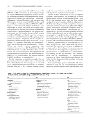 136 RESOURCES FOR CLINICAL EXERCISE PHYSIOLOGY • www.acsm.org
disease onset) to prevent disability. Effectiveness of the
DMARDs for RA is determined by their ability to change
the course of RA by increasing physical function, decreas-
ing inflammatory synovitis, and slowing structural damage.
Examples of DMARDs are methotrexate, leflunomide,
sulfasalazine, hydroxychloroquine, and injectable gold.
Methotrexate, the most common DMARD, has been used
successfully in combination with other DMARDs and bio-
logics. As with the other arthritis medications, each
DMARD has its related toxic effects. For example, long-
term methotrexate use typically results in liver function
complications, whereas sulfasalazine can result in gas-
trointestinal and CNS toxicity. Biologics, which are also
considered DMARDs, specifically target the pathogenic
mediators of joint inflammation and damage (e.g., tumor
necrosis factor [TNF] antagonists, anti-IL-1 receptor an-
tagonists). Common biologic agents include the TNF in-
hibitors (i.e., etanercept, infliximab, and adalimumab),
which specifically inhibit the proinflammatory cytokine,
TNF-, and anti-IL-1 receptor antagonists (i.e.,
anakinra). For more severe RA, the biologics abatacept
and rituximab may be needed. Side effects of the TNF in-
hibitors may include an increased risk of lymphoma and
other malignancies, heart failure, and demyelinating dis-
orders (3). No evidence exists that suggests that any
DMARDs are effective or can modify OA.
Popular treatments for arthritis, especially OA, are
glucosamine, chondroitin sulfate, or the combination of
both. Their effectiveness for relieving pain is equivocal
(178). It appears that they are most effective for moderate
to severe knee pain (179). Currently, research is being
conducted to determine the use of vitamins C and D for
reducing the risk of progression of knee OA.
Specific to FM, medications are used to improve
restorative sleep and mood, and decrease pain to reduce
fatigue and decrease the symptomatology of FM. Some
of the pharmacologic agents used for sleep include
amitriptyline, cyclobenzaprine, zolpidem, and pramipex-
ole. Medications for pain include amitriptyline, tramadol,
duloxetine, and the anticonvulsants gabapentin and pre-
gabalin. Medications prescribed to improve mood in-
clude tricyclic antidepressants (amitriptyline and cy-
clobenzaprine), selective serotonin reuptake inhibitors
(SSRIs), such as fluoxetine and sertraline, and serotonin-
norepinephrine reuptake inhibitors (SNRIs) (venlafax-
ine and duloxetine) (3). Recently, pregabalin was the
first drug approved by the US Food and Drug Adminis-
tration (FDA) for treating FM after research showed that
it decreased pain and improved restorative sleep in pa-
tients with FM (180). As is typical with any medica-
tion, their effectiveness is not the same for all patients.
A meta-analysis of the efficacy of treatment outcomes
for FM indicates that nonpharmacologic treatments, es-
pecially exercise in combination with cognitive behav-
ioral therapy, give the best outcomes (181). However,
these can be supplemented by pharmacologic
treatments to reduce pain and sleep disturbances. See
Table 10.3 for the common pharmacologic treatments
for OA, RA, and FM.
Each pharmacologic agent for arthritis has side effects
and toxicity levels that can have an impact on different
physiologic systems. In general, there does not appear to be
TABLE 10.3. SOME COMMON PHARMACOLOGIC TREATMENTS FOR OSTEOARTHRITIS (OA),
RHEUMATOID ARTHRITIS (RA), AND FIBROMYALGIA (FM)
OA RA FM
Analgesics NSAIDs (see OA list) Pain
Acetaminophen (Tylenol) DMARDs Pregabalin (Lyrica)
Capsaicin (Capzasin-P) Methotrexate (Rheumatrex) Gabapentin (Neurontin)
NSAIDs Leﬂunomide (Arava) Duloxetine (Cymbalta)
Aspirin Sulfasalazine (Azulﬁdine) Tramadol (Ultram)
Celecoxib (Celebrex) Hydroxychloroquine (Plaquenil) Amitriptyline (Elavil)
Ibuprofen (Advil) Biologics Sleep
Naproxen (Aleve) Etanercept (Enbrel) Amitriptyline (Elavil)
Corticosteroids Inﬂiximab (Remicade) Cyclobenzaprine (Flexeril)
Prednisone Adalimumab (Humira) Zolpidem (Ambien)
Viscosupplementation Abatacept (Orencia) Pramipexole (Mirapex)
Hyaluronan (Euﬂexxa) Rituximab (Rituxan) Pregabalin (Lyrica)
Hylan G-F 20 (Synvisc) Mood
SSRIs
Fluoxetine (Prozac)
Sertraline (Zoloft)
SNRIs
Venlafaxine (Effexor)
Duloxetine (Cymbalta)
Tricyclics
Amitriptyline (Elavil)
DMARDs, disease modifying antirheumatic drugs; NSAIDs, nonsteroidal anti-inﬂammatory drugs; SNRIs, serotonin-norepinephrine reuptake inhibitors; SSRIs, selective serotonin reuptake inhibitors.
LWBK191-4034G-C10_131-147.qxd 06/11/2008 10:05 AM Page 136
 