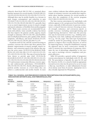140 RESOURCES FOR CLINICAL EXERCISE PHYSIOLOGY • www.acsm.org
relatively short-lived (86,131,196) or sustained above
baseline measures for several months (53,64,85,100,115,
116,123,125,134,139,142,151,153–155,159,171,174,175).
Although there may be aerobic benefits (e.g. increase in
peak oxygen consumption) and reduction in pain
(53,54,64,77,92,114,116,121,129–132,139,140,144,145,
149–151,154,156,158,165,166,168,172), generally there
is not as much improvement accrues in muscle strength
and muscle endurance or flexibility from aerobic programs
(139). Warm water exercises are recommended for pa-
tients with arthritis. Some scientific evidence has shown
that they improve the patients’ aerobic capacity, muscle
strength or endurance (89,115,126,150), joint flexibility
and overall physical function, pain, quality of life, disease
symptoms, self-efficacy, and mood (63,85,91,113,124,
139,141,150–154,157,159,161,165,166,171,174).
In patients with OA, RA, and FM, research focusing on
resistance exercises has shown that these patients have
dramatic improvements in muscle strength, muscle en-
durance, and contraction speed of the muscles that sup-
port the active joints (34,39,45,52,56–58,60–62,78,86,
88,94–101,103–106,108–113,117–120,122,123,125,
127–129,133,134,143,158). This type of exercise has also
been shown to provide pain relief (45,52,56–58,
60–62,88,92,93,95–97,105,106,108,109,113,122,125,
127–130,133,134,143,145,146,148,149,158,163,164,169,
174) and increases in muscular efficiency, exercise capac-
ity, and cardiovascular performance (39,52,86,88,99,
106,110,130,133–136,143), thereby allowing patients to
perform aerobic exercises at a level where they can
achieve a cardiovascular and aerobic benefit. In most
cases, evidence indicates that arthritis patients who par-
ticipate in resistance exercises can sustain their improve-
ments above baseline measures for several months or
more after the completion of the exercise programs
(34,57,100,113,120,123,125,134,149).
The best exercise prescription for individuals with
arthritis appears to be a progression from flexibility ex-
ercises, especially of affected joints (to prevent contrac-
tures), to muscle function exercises (focusing on mus-
cle strength, endurance, and contraction speed), to
aerobic exercises (including nonweight-bearing and
weight-bearing alternatives). Built into this prescrip-
tion may be functional activities (e.g., climbing stairs,
rising from a low chair, walking) and relaxation activi-
ties (e.g., Tai Chi, yoga). This same type of progression
would be useful for prescribing exercise for arthritis
patients to improve their everyday function, as well as
for improving fitness. Using this rehabilitative strategy,
the approach may be more conservative initially in
order to monitor any exacerbation of symptoms, deter-
mine the rate of physiologic adaptability to the exer-
cise, and to encourage exercise compliance and pro-
gram adherence.
Table 10.6 provides a general outline of progressive
exercise prescriptions for individuals with OA, RA, and
FM. The prescription is basically the same for OA and
RA. However, for RA, it is critical to build an appropriate
rest and recovery time into the protocol so as not to cause
a flare-up, exacerbation, or undo inflammation because
of an intense acute bout of exercise. Appropriate rest is
also critically important for FM patients.
TABLE 10.6. GENERAL AND PROGRESSIVE EXERCISE PRESCRIPTIONS FOR OSTEOARTHRITIS (OA),
RHEUMATOID ARTHRITIS (RA), AND FIBROMYALGIA (FM)a
TYPE OF
ARTHRITIS EXERCISE PROGRESSION FREQUENCY INTENSITY DURATION
OA Flexibility • ROM Daily Active/gentle 10–15 min
Resistance • Strength 2–3/wk 10%–80% max 5–10 reps
• Endurance 2–3/wk 10%–80% max 90–120 sec
• Speed 2–3/wk 10%–80% max 5–10 reps
Aerobic • Endurance 3–4/wk 60%–80% peak HR 30–60 min (cumulative)
Functional Activities Daily Moderate 1–5 reps
RA Flexibility • ROM Daily Active/gentle 10–15 min
Resistance • Strength 2–3/wk 10%–80% max 5–10 reps
• Endurance 2–3/wk 10%–80% max 90–120 sec
• Speed 2–3/wk 10%–80% max 5–10 reps
Aerobic • Endurance 3–4/wk 60%–80% peak HR 30–60 min (cumulative)
Functional Activities Daily Moderate 1–5 reps
FM Flexibility • ROM Daily Active/gentle 10–15 min
Resistance • Isotonic/isometric 2–3/wk 5%–80% of max 5–30 reps
• Endurance 2–3/wk 5%–80% of max 30–120 sec
• Speed 2–3/wk 5%–80% of max 5–30 reps
• Strength 2–3/wk 5%–80% of max 3–5 reps
Aerobic • Endurance 3–4/wk 40%–80% of peak HR 10–60 min (cumulative 30 min)
Functional Activities Daily Low–moderate 1–5 reps
Min, minutes; reps, repetitions;ROM, range of motion; sec, seconds.
a
See text for explanation of progression.
LWBK191-4034G-C10_131-147.qxd 06/11/2008 10:05 AM Page 140
 