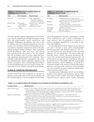 20 RESOURCES FOR CLINICAL EXERCISE PHYSIOLOGY • www.acsm.org
They also reported cognitive impairments in 23%–44% of
cases. Sensory impairments included decreased stereog-
nosis and proprioception, speech impairments, and
dysarthria. Ophthalmic abnormalities were seen in 62%
of children with CP. Urogenital impairments were also
noted in 25% of children with CP having primary urinary
incontinence. Endocrine impairments noted in this pop-
ulation included feeding problems, silent aspiration,
growth disturbances, body mass issues, and reduced
bone mineral density. Del Giudice et al. (16) reported
that 92% of children with CP in their sample had clini-
cally significant gastrointestinal (GI) symptoms. These
included swallowing disorders, regurgitation and vomit-
ing, abdominal pain, chronic pulmonary aspiration, and
chronic constipation. They concluded that most of these
GI clinical manifestations were the result of motility dis-
orders and were not related to any specific brain damage.
CLINICAL EXERCISE PHYSIOLOGY
Limited research has been conducted on exercise re-
sponses in individuals with CP
. This may be related to the
fact that participation in exercise programs has been lim-
ited in this population. This lack of participation should
not be construed as a lack of desire to participate. In
many instances, lack of participation is related to a
paucity of programs designed for, or accessible to, per-
sons with disabilities.
In some individuals with CP
, impaired motor function
can cause a decrease in daily activity and diminished
function associated with physical activity (17–18). Per-
sons with CP have also been reported to have increased
adiposity (17), low muscle force (19), lower aerobic and
anaerobic power (18,20), decreased mechanical effi-
ciency (20), and decreased respiratory function (21). All
of these factors are signs of poor overall fitness. This may
be related to poor exercise habits, difficulty in performing
skilled movements, muscle imbalances, or overall poor
functional strength. It has also been reported that fatigue
and stress associated with a strenuous exercise program
can cause a transient increase in spasticity and discoordi-
nation in persons with CP (22).
Exercise testing of individuals with CP may be difficult
because of their spasticity and dyskinesia, and the ineffi-
cient nature of their mobility often leads to higher than
expected exercise response values. Studies examining
TABLE 2.1. PHYSIOLOGIC CLASSIFICATION OF
CEREBRAL PALSY (13,79)
TYPE SITE OF INJURY PRESENTATION
Pyramidal Cortical system Spastic, hyperreﬂexia,
“clasp-knife” hypertonia,
susceptible to contractures
Extrapyramidal Basal ganglia Athetosis, ataxia, “lead-pipe”
and cerebellum rigidity, chorea
Mixed Combination of Combination of above
above
TABLE 2.2. ANATOMIC CLASSIFICATION OF
CEREBRAL PALSY (13,79)
TYPE PRESENTATION
Hemiplegia Unilateral involvement; upper extremity
generally more involved than lower extremity
Diplegia Bilateral involvement; legs generally more
involved than arms
Tetraplegia Total body involvement, including cranial
nerves; frequently with mental retardation
Monoplegia Single limb involvement
Paraplegia Legs only involved; arms normal
Triplegia One limb unaffected
TABLE 2.3. CLASSIFICATION OF CEREBRAL PALSY BASED ON MOVEMENT DISORDER (3,47)
CLASSIFICATION PRESENTATION
Spastic cerebral palsy Present in 65 % of those with CP; diplegia most common; typically greater lower extremity involvement than
upper (diplegia, hemiplegia, extremity; involves ﬂexors, adductors, and internal rotators greater than their
antagonists; hypotonia at birth progressing tetraplegia, paraplegia, to spasticity after infancy; increased DTR;
clonus; abnormal postural reﬂexes.monoplegia, triplegia)
Dyskinetic cebebral palsy Athetosis—slow, writhing motions of the appendicular musculature; present in 25% of those with CP;
impairment of dystonia, chorea, ataxia) postural reﬂexes; nonrhythmic involuntary movement; dysarthria;
dysphagia; signs increase with anxiety, absent during sleep.
Dystonia—sustained muscle contractions that result in twisting and repetitive movement or abnormal posture;
present in 15%–25% of those with CP; persists throughout life, but no joint contractures or deformities owing to
continuous movement.
Chorea—state of excessive, spontaneous movements, irregularly timed; nonrepetitive and abrupt; unable to
maintain voluntary muscle contraction; present in 25% of those with CP.
Ataxia—uncoordinated, voluntary movements; wide-based gait with genurecurvatum; mild intention tremors; in
the infant, generalized hypotonia; normal DTR; in its mildest form, called apraxia, which is an inability to
perform coordinated voluntary gross and ﬁne motor skills.
Mixed cerebral palsy Present in 20% of those with CP; both spastic and dyskinetic components
CP, cerebral palsy; DTR, deep tendon reﬂex.
LWBK191-4034G-C02_19-33.qxd 06/11/2008 10:00 AM Page 20
 