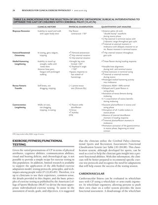 26 RESOURCES FOR CLINICAL EXERCISE PHYSIOLOGY • www.acsm.org
EXERCISE/FITNESS/FUNCTIONAL
TESTING
Given the varied presentations of CP in terms of physical
attributes, cognitive abilities, communication abilities,
visual and hearing deficits, and chronological age, it not
possible to provide a simple recipe for exercise testing in
this population. In addition, limited research is available
to support the application of the able-bodied exercise
adaptation model, testing protocols, principles, and tech-
niques among people with CP (22,83–85). Therefore, it is
up to clinicians to use their experience, common sense,
the details provided in this chapter, and the basic princi-
ples of exercise testing as published by the American Col-
lege of Sports Medicine (86,87) to devise the most appro-
priate individualized exercise testing. To assist in the
assessment of needs, goals, and objectives, it is suggested
that the clinician utilize the Cerebral Palsy—Interna-
tional Sports and Recreation Association’s Functional
Classification System (see Table 2.8) (84,88). This classi-
fication system, although developed for sports, can be
used as a tool to help the clinician gain insight into a per-
son’s functional abilities. With this information, the clini-
cian will be better prepared to recommend specific exer-
cise test protocols and recognize the need for adaptations
that will help ensure the success of the testing session.
CARDIOVASCULAR
Cardiovascular fitness can be evaluated in wheelchair
uses with CP using a wheelchair or arm-crank ergome-
ter. In wheelchair ergometry, allowing persons to push
their own chair on a roller system provides the most
functional assessment. A disadvantage of the wheelchair
TABLE 2.6. INDICATIONS FOR THE SELECTION OF SPECIFIC ORTHOPEDIC SURGICAL INTERVENTIONS TO
OPTIMIZE THE GAIT OF CHILDREN WITH CEREBRAL PALSY (13,47,76)
CLINICAL HISTORY PHYSICAL EXAMINATION QUANTITATIVE GAIT ANALYSIS
Iliopsoas Recession Inability to stand and walk Hip ﬂexion •Anterior pelvic tilt with
with upper body erect contracture 30° “double bump” waveform
during stance phase
•T Hip external in terminal stance with
T dynamic range throughout gait cycle
•c Internal or external moment in
midstance with delayed crossover to an
int. ﬂexion moment in terminal stance
Femoral Rotational In-toeing, genu valgum, •c Femoral anteversion •c Hip internal rotation throughout
Osteotomy tripping •c Hip internal rotation gait cycle
•T Hip external rotation
Medial Hamstring Inability to stand up •Straight leg raise •c Knee ﬂexion during loading response
Lengthening straight, walks with limited 60°
knees bent •T Popliteal V angle •Variable knee alignment
Anterior knee pain, 130° during mid- and terminal stance
fatigue with prolonged •Spastic response to •T Knee extension in terminal swing
walking fast stretch of •c Internal or external moment
hamstrings during stance
•Prolonged medial hamstring activity
into midstance
Rectus Femoris Stiff knees, toe () prone rectus •TDynamic ROM 80% normal
Transfer dragging, tripping test (Duncan-Ely) •Delayed and T peak ﬂexion in
swing phase
•Activation of rectus femoris during
midswing
•() coactivation of vastus lateralis
during midswing
Gastrocnemius Walks on toes, •T Passive ankle •Excessive plantarﬂexion in stance and
Lengthening toe dragging, dorsiﬂexion swing phase
tripping, in-toeing •Clonus •Disruption of all 3 ankle rockers in
•c Achilles stance phase
DTR •Absence of internal dorsiﬂexion
moment in loading response
•c Internal plantarﬂexion moment in
midstance
•Premature activation of the gastrocnemius
in stance phase, beginning at initial
contact
DTR, deep tendon reﬂex; ROM, range of motion.
LWBK191-4034G-C02_19-33.qxd 06/11/2008 10:00 AM Page 26
 