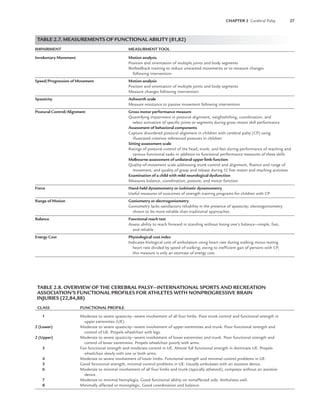CHAPTER 2 Cerebral Palsy 27
TABLE 2.7. MEASUREMENTS OF FUNCTIONAL ABILITY (81,82)
IMPAIRMENT MEASURMENT TOOL
Involuntary Movement Motion analysis
Position and orientation of multiple joints and body segments
Biofeedback training to reduce unwanted movements or to measure changes
following intervention
Speed/Progression of Movement Motion analysis
Position and orientation of multiple joints and body segments
Measure changes following intervention
Spasticity Ashworth scale
Measure resistance to passive movement following intervention
Postural Control/Alignment Gross motor performance measure
Quantifying impairment in postural alignment, weightshifting, coordination, and
select activation of speciﬁc joints or segments during gross motor skill performance
Assessment of behavioral components
Capture disordered postural alignment in children with cerebral palsy (CP) using
illustrated criterion referenced postures in children
Sitting assessment scale
Ratings of postural control of the head, trunk, and feet during performance of reaching and
various functional tasks in addition to functional performance measures of these skills
Melbourne assessment of unilateral upper limb function
Quality-of-movement scale addressing trunk control and alignment, ﬂuence and range of
movement, and quality of grasp and release during 12 ﬁne motor and reaching activities
Examination of a child with mild neurological dysfunction
Measures balance, coordination, posture, and motor function
Force Hand-held dynamometry or isokinetic dynamometry
Useful measures of outcomes of strength training programs for children with CP
Range of Motion Goniometry or electrogoniometry
Goniometry lacks satisfactory reliability in the presence of spasticity; electrogoniometry
shown to be more reliable than traditional approaches
Balance Functional reach test
Assess ability to reach forward in standing without losing one’s balance—simple, fast,
and reliable
Energy Cost Physiological cost index
Indicates biological cost of ambulation using heart rate during walking minus resting
heart rate divided by speed of walking; owing to inefﬁcient gait of persons with CP,
this measure is only an estimate of energy cost
TABLE 2.8. OVERVIEW OF THE CEREBRAL PALSY—INTERNATIONAL SPORTS AND RECREATION
ASSOCIATION’S FUNCTIONAL PROFILES FOR ATHLETES WITH NONPROGRESSIVE BRAIN
INJURIES (22,84,88)
CLASS FUNCTIONAL PROFILE
1 Moderate to severe spasticity—severe involvement of all four limbs. Poor trunk control and functional strength in
upper extremities (UE).
2 (Lower) Moderate to severe spasticity—severe involvement of upper extremities and trunk. Poor functional strength and
control of UE. Propels wheelchair with legs.
2 (Upper) Moderate to severe spasticity—severe involvement of lower extremities and trunk. Poor functional strength and
control of lower extremities. Propels wheelchair poorly with arms.
3 Fair functional strength and moderate control in UE. Almost full functional strength in dominant UE. Propels
wheelchair slowly with one or both arms.
4 Moderate to severe involvement of lower limbs. Functional strength and minimal control problems in UE.
5 Good functional strength; minimal control problems in UE. Usually ambulates with an assistive device.
6 Moderate to minimal involvement of all four limbs and trunk (typically athetoid); competes without an assistive
device.
7 Moderate to minimal hemiplegia. Good functional ability on nonaffected side. Ambulates well.
8 Minimally affected or monoplegic. Good coordination and balance.
LWBK191-4034G-C02_19-33.qxd 06/11/2008 10:00 AM Page 27
 