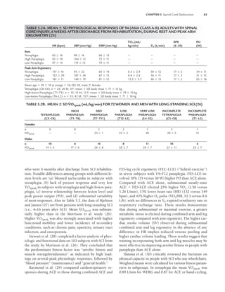 CHAPTER 5 Spinal Cord Dysfunction 63
who were 6 months after discharge from SCI rehabilita-
tion. Notable differences among groups with different le-
sion levels are (a) blunted tachycardia in subjects with
tetraplegia, (b) lack of pressor response and very low
V
.
O2peak in subjects with tetraplegia and high-lesion para-
plegia, (c) inverse relationship between lesion level and
peak power output (PO), and (d) substantial variability
of most responses. Also in Table 5.2, the data of Hjeltnes
and Jansen (27) are from persons with long-standing SCI
(i.e., 4–16 years after SCI). Mean V
.
O2peak was substan-
tially higher than in the Morrison et al. study (26).
Higher V
.
O2peak was also strongly associated with higher
functional mobility and lower incidence of secondary
conditions, such as chronic pain, spasticity, urinary tract
infection, and osteoporosis.
Stewart et al. (28) completed a factor analysis of phys-
iologic and functional data on 102 subjects with SCI from
the study by Morrison et al. (26). They concluded that
the predominant fitness factor was “aerobic fitness and
muscle strength/endurance” as indicated by high load-
ings on several peak physiologic responses, followed by
“blood pressure” (maintenance) and “general health.”
Raymond et al. (29) compared cardiorespiratory re-
sponses during ACE to those during combined ACE and
FES-leg cycle ergometry (FEC-LCE) (“hybrid exercise”)
in seven subjects with T4–T12 paraplegia. FES-LCE in-
volved 18% (35 versus 30 W) higher PO than ACE alone.
Compared with ACE alone, submaximal steady-state
ACE  FES-LCE elicited 25% higher V
.
O2 (1.58 versus
1.26 L/min), 13% lower heart rate (HR) (132 versus 149
bpm), and 42% higher O2 pulse (V
.
O2/HR, 12.2 versus 8.6
L/b), with no differences in V
.
E expired ventilatory rate or
respiratory exchange ratio. These results demonstrate
that during submaximal or maximal exercise, a greater
metabolic stress is elicited during combined arm and leg
ergometry compared with arm ergometry. The higher car-
diac stroke volume (SV) observed during submaximal
combined arm and leg ergometry in the absence of any
difference in HR implies reduced venous pooling and
higher cardiac volume loading. These results suggest that
training incorporating both arm and leg muscles may be
more effective in improving aerobic fitness in people with
paraplegia than ACE alone.
Haisma et al. (30) critically reviewed the literature on
physical capacity in people with SCI who use wheelchairs.
Weighted means were calculated for various fitness param-
eters in subgroups. In tetraplegia the mean V
.
O2peak was
0.89 L/min for WERG and 0.87 for ACE or hand-cycling.
TABLE 5.2A. MEAN  SD PHYSIOLOGICAL RESPONSES OF 94 (ASIA CLASS A-B) ADULTS WITH SPINAL
CORD INJURY, 6 WEEKS AFTER DISCHARGE FROM REHABILITATION, DURING REST AND PEAK ARM
ERGOMETRY (25)
V
.
O2 (mL/ RPE PO
HR (bpm) SBP (mm Hg) DBP (mm Hg) kg/min) V
.
E (L/min) (6–20) (W)
Rest
Tetraplegia 83  16 98  16 66  13 — — — —
High Paraplegia 92  19 104  12 72  11 — — — —
Low Paraplegia 97  14 119  13 79  11 — — — —
Peak Arm Ergometry
Tetraplegia 117  16 95  22 65  14 8.3  2.9 30  12 17  2 34  11
High Paraplegia 152  29 107  30 67  13 8.9  2.6 36  11 17  2 51  15
Low Paraplegia 161  11 140  19 81  15 13.5  3.7 46  13 17  2 63  16
Mean age  30  10 yr (range  16–58): M, male; F, female.
Tetraplegia (C6–C8): n  24; 20 M, 4 F; mean  SD body mass  71  13 kg
High-lesion Paraplegia (T1–T5): n  15; 15 M, 13 F; mean  SD body mass  79  10 kg
Low-lesion Paraplegia (T6–L2): n  55; 42 M, 13 F; mean  SD body mass  71  18 kg
TABLE 5.2B. MEAN  SD V
.
O2peak (mL/kg/min) FOR 72 WOMEN AND MEN WITH LONG-STANDING SCI (26)
HIGH MID LOW VERY LOW INCOMPLETE INCOMPLETE
TETRAPLEGIA PARAPLEGIA PARAPLEGIA PARAPLEGIA PARAPLEGIA TETRAPLEGIA PARAPLEGIA
(C5–C8) (T1–T6) (T7–T11) (T12–L3) (L4–S2) (C5–C8) (T1–L3)
Females
n 0 0 2 2 1 3 1
V
.
O2peak — — 23  1 23  2 40 20  5 12
Males
n 10 6 14 8 11 10 4
V
.
O2peak 14  5 17  6 26  8 28  7 24  7 23  11 23  7
LWBK191-4034G-C05_58-78.qxd 06/11/2008 10:02 AM Page 63
 