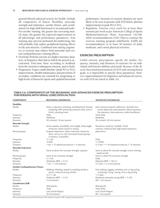 72 RESOURCES FOR CLINICAL EXERCISE PHYSIOLOGY • www.acsm.org
general lifestyle physical activity for health. Include
all components of fitness: flexibility, muscular
strength and endurance, aerobic fitness, and coordi-
nation for high-skill functional or recreational tasks.
For aerobic training, the greater the exercising mus-
cle mass, the greater the expected improvements in
all physiologic and performance parameters. Arm
training may prevent profound deconditioning, but
will probably only induce peripheral training effects
in the arm muscles. Combined arm and leg ergome-
try or exercise may induce both muscular and cen-
tral cardiopulmonary training effects.
• Overload: Perform exercise at a higher intensity, dura-
tion, or frequency than that to which the person is ac-
customed. Fine-tune these according to feedback
from the exerciser’s subsequent soreness, and so forth.
• Progression: Expect small absolute (peak PO or V
.
O2)
improvements. Health maintenance and prevention of
secondary conditions are essential for progressing to
high levels of fitness for sports and optimal functional
performance. Increases in exercise duration are more
likely to be seen in persons with SCD before absolute
improvements in peak PO or V
.
O2.
• Regularity: Exercise every week for at least three
sessions per week as per American College of Sports
Medicine/American Heart Association (ACSM-
AHA) recommendations (102). Plan to continue the
exercise training program indefinitely. Fulfill the
recommendation of at least 30 minutes of daily,
moderate, and varied physical activities.
EXERCISE PRESCRIPTION
Useful exercise prescriptions specify the modes, fre-
quency, intensity, and duration of exercises for an indi-
vidual with known abilities and needs. Because of the di-
verse functional presentations of SCD and varying fitness
goals, it is impossible to specify these parameters. How-
ever, approximations for beginners and advanced exercis-
ers with SCD are listed in Table 5.6.
TABLE 5.6. COMPONENTS OF THE BEGINNING AND ADVANCED EXERCISE PRESCRIPTION
FOR PERSONS WITH SPINAL CORD DYSFUNCTION
COMPONENT BEGINNING (MINIMUM) ADVANCED (MAXIMUM)
Flexibility
Modes Static or dynamic stretching, standing frame, Partner Joint motions Scapular adduction, shoulder hori-
stretching, PNF stretching (contract-relax, and so zontal abduction and extension, elbow extension,
forth), standing frame hip extension, knee extension, ankle dorsiﬂexion
Frequency Daily Twice daily
Intensity Moderate Moderate
Duration 30 s/stretch, 10 min/session 30 s/stretch, 30 min/session
Muscular Strength
Modes Active assistive, dumbbells, wrist weight, body weight Resistance machines, barbells, Smith
resistance, elastic bands or tubing machine, medicine ball, high-speed isokinetics,
Muscle groups Scapular depressors, elbow extensors, latissimus plyometrics
dorsi, and so on. (all innervated muscle groups
in balance, if possible)
Frequency 2 /wk Daily
Intensity 15-RM 1–10-RM
Duration 1 set  15 repetitions/exercise  5 exercises 2–3 sets  1–10 repetitions/exercise  15 exercises
Muscular Endurance
Modes Same as above for muscular strength, aquatics Same as above for muscular strength, circuit training,
medicine ball
Muscle groups Same as for muscular strength Same as above for muscular strength
Frequency 2 /wk Daily
Intensity Moderate (RPE  4/11) Maximal (RPE  10/11)
Duration 1 set  1 min/exercise 2–3 sets  2–5 min/exercise
Aerobic/Cardiopulmonary Fitness
Modes Walking, wheeling, seated or standing aerobics, Fast walking, jogging, wheeling, arm or leg cycling,
sports, interval training, fartlek swimming, racing, rowing, arm or leg cycling
Frequency 2–3  /wk 1–2 daily
Intensity Moderate (RPE  3/11) Moderate-extremely strong (RPE  3–10)
Duration 5 min/session 60 min/session
Coordination/Skill
Modes Skill-speciﬁc Skill-speciﬁc
Frequency Daily Twice daily
Intensity Low (avoid fatigue) Low (avoid fatigue)
Duration 20 min/session 60 min/session
PNF, proprioceptive neuromuscular facilitation; RM, repetition maximum; RPE, rating of perceived exertion.
LWBK191-4034G-C05_58-78.qxd 06/11/2008 10:02 AM Page 72
 