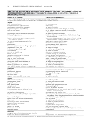 74 RESOURCES FOR CLINICAL EXERCISE PHYSIOLOGY • www.acsm.org
TABLE 5.7. FACILITATING FACTORS AND INTRINSIC/EXTRINSIC ALTERABLE/UNALTERABLE INHIBITING
FACTORS AFFECTING ADHERENCE OF PERSONS WITH SPINAL CORD DYSFUNCTION TO EXERCISE
PROGRAMS (Continued)
INHIBITORS OR BARRIERS STRATEGY TO REMOVE BARRIER
INTRINSIC (DISABILITY, PERSONALITY, BELIEFS, ATTITUDES, PREFERENCES, INTERESTS)
Alterable
Prefer outdoors to indoors Do outdoor activities
Cultural insensitivity of staff/participants Staff training
Bowel/bladder accident before attendance See healthcare provider
No previous experience or sport history Start hobby or enjoyable activity that gets you moving
Does not enjoy exercise Do not “exercise,” try different activities, Do not focus on
discomfort
Uncomfortable with (not accepted by) other people See healthcare provider (psychology)
Dislike staff or participants Be tolerant of diversity (race, gender, level of SCI, athletes), change
location of exercise
Persistent hypotensive symptoms (dizzy, sick, weak), Supine posture, aquatics, support hose, binder, orthostatic training
poor orthostatic tolerance (tilt tolerance table, standing), see healthcare provider, meds
Too tired, not enough energy, too much effort Regular activity improves your energy level
Poor balance Use straps or partner/staff to stabilize
Poor hand grip Use holding gloves, wraps, or wrist cuffs
Cannot use equipment (transfer, change weight, grasp) Use adapted exercise equipment
Severe arthritis or joint pain See healthcare provider
Embarrassment (poor body image) See healthcare provider, psychology
Substance abuse See healthcare provider
Does not like to ask for help Assertiveness and social skills training
Likes to be alone Social skills training, use social support
Family does not encourage me to exercise Convince family of beneﬁts of exercise
Exercise has low priority See staff/healthcare provider, prioritize and plan
Never see anyone else exercising Attend a ﬁtness facility or our program
No friends or family who exercise Find a partner who will exercise, meet other participants
Do not know how to exercise or what to do See healthcare provider, education
Too old to exercise See healthcare provider, education
Healthcare provider said not to exercise See healthcare provider, education
Never had P.E., sport, or activities when I was younger Never too late to learn and beneﬁt
Unalterable
Paralysis Exercise innervated muscles, FES for paralyzed muscles
Incoordination, spasticity Use simpler/slower exercises, practice skills
Low pain threshold Build up gradually, analgesics
Occasional illness Be patient
Cognitive impairment, ADD, mental illness See healthcare provider
Alterable
Medications make me drowsy See healthcare provider
No clean exercise clothes Do laundry more often; plan ahead
Neighborhood safety Bring friend, move
Child care unavailable Plan ahead, have alternatives, bring child
Family demands Plan ahead, bring family
No role models present Find one, Big Brothers, Big Sisters
Unreliable transportation to facility, can’t drive Plan ahead, learn to drive, hand controls, repair car, public transport,
alternative means of transport
Bad weather/driving conditions Exercise at home, have alternate plans
Lack of time, takes time from family/job responsibilities Time management, shorter exercise sessions, watch less TV, make
exercise a high priority, exercise improves function and job performance
Inconvenient facility times Expand facility hours, change facilities
Exercise is hard work and takes too much energy Build up gradually
Chronic pain See healthcare provider (education)
Exacerbates an existing medical condition See healthcare provider (education)
Hours conﬂict with work/school Plan accordingly
Music is too loud Lower the volume, change facilities
Facility is too far away Make time for commute, ﬁnd closer facility
Exercise costs too much Beneﬁts outweigh costs, ﬁnd less expensive facility, exercise at home
Heavy work schedule Plan accordingly
Unalterable
Emergency, death in family, disaster (tornado, ﬂood, ﬁre) None
Facility closes down, research project ends Change facilities, have alternate facility and long-term plan
ADD, attention-deﬁcit disorder; FES, functional electrical stimulation; P.E., physical education; SCI, spinal cord injury; UTI, urinary tract infection.
LWBK191-4034G-C05_58-78.qxd 06/11/2008 10:02 AM Page 74
 