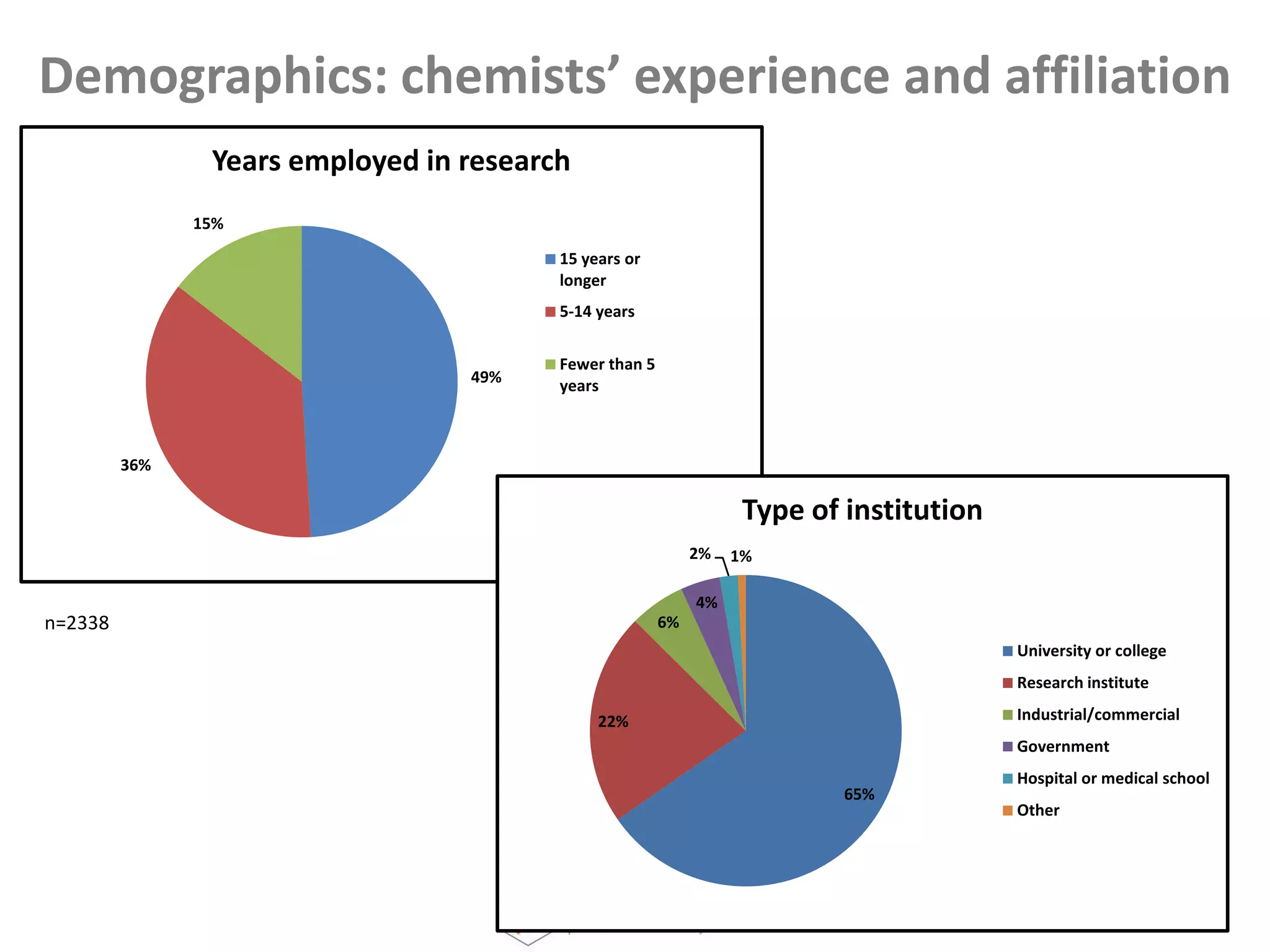 Demographics: chemists’ experience and affiliationn=2338