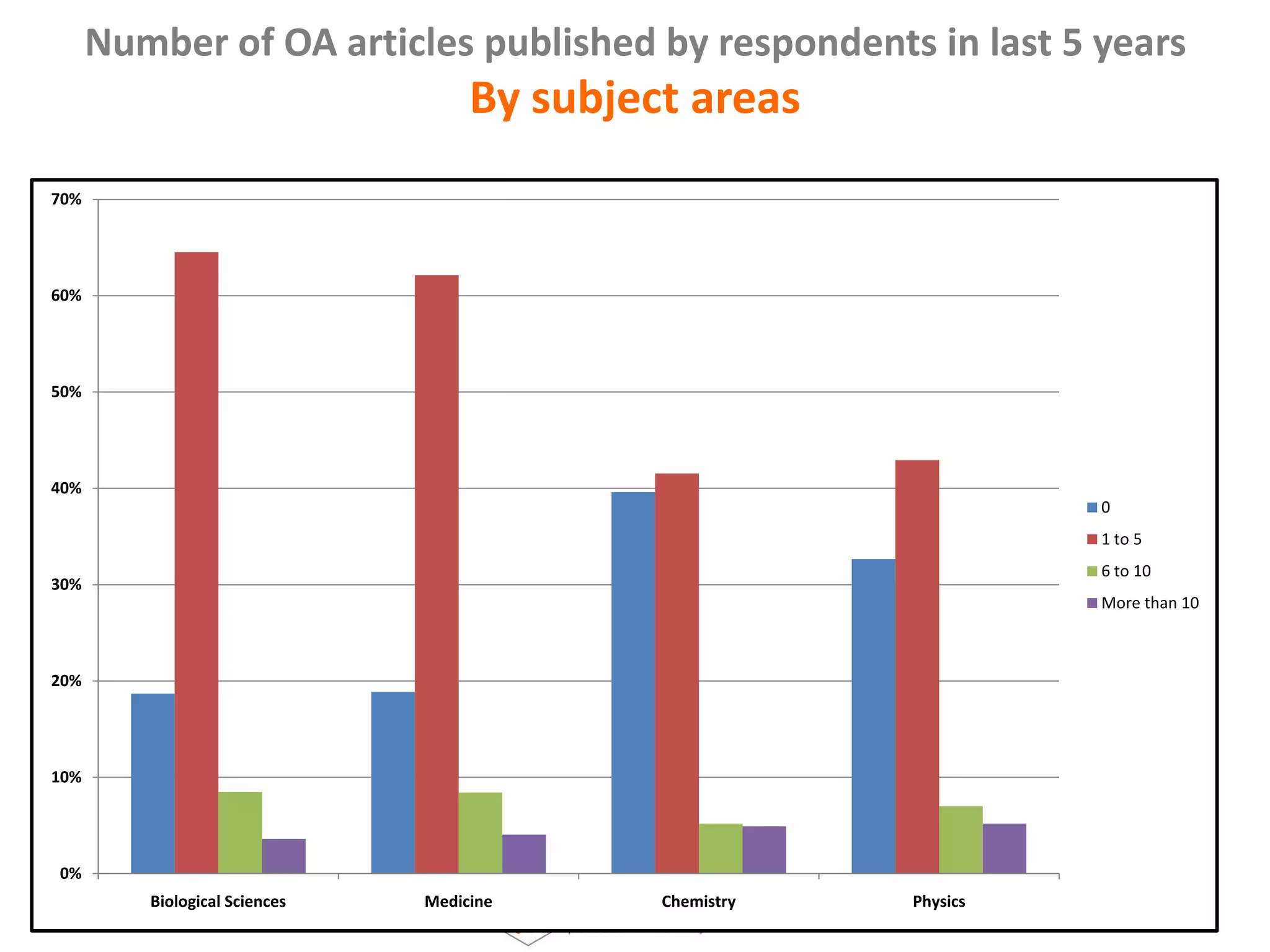 Number of OA articles published by respondents in last 5 yearsBy subject areas