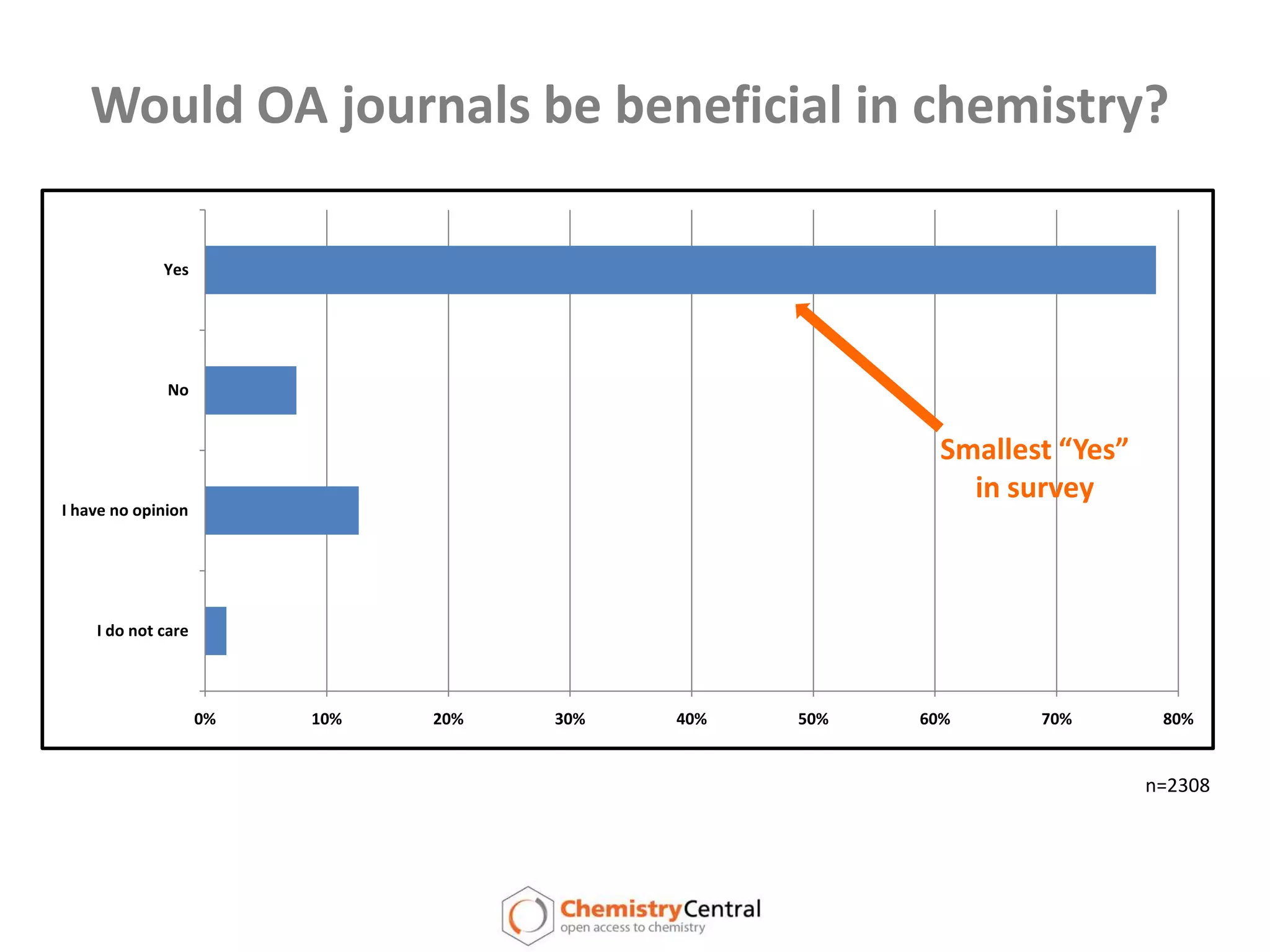 Would OA journals be beneficial in chemistry?Smallest “Yes”in surveyn=2308