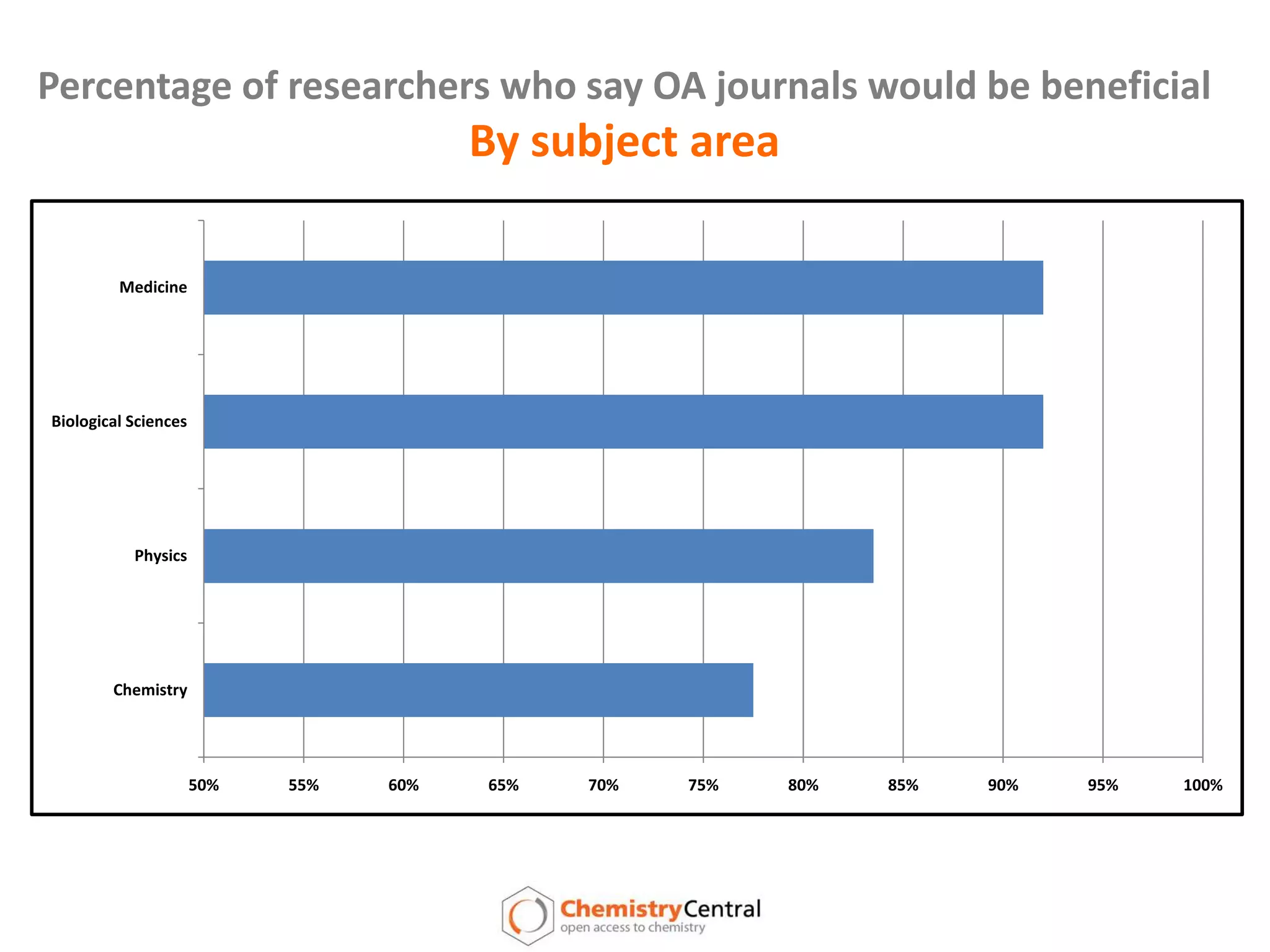 Percentage of researchers who say OA journals would be beneficialBy subject area