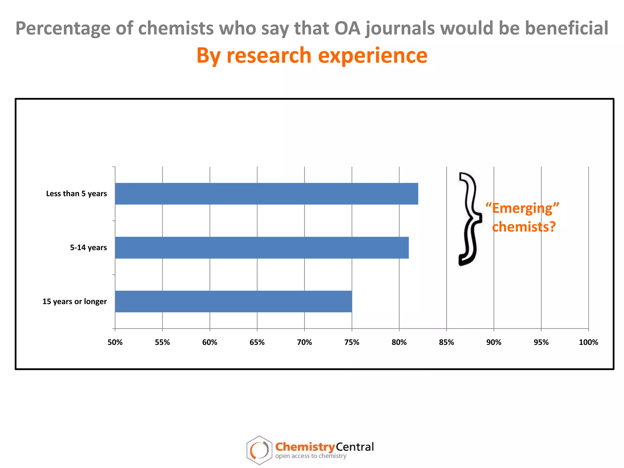 Percentage of chemists who say that OA journals would be beneficialBy research experience“Emerging” chemists?