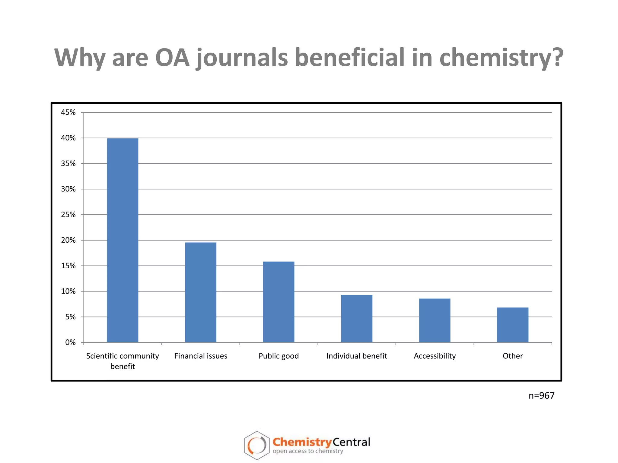 Why are OA journals beneficial in chemistry?n=967