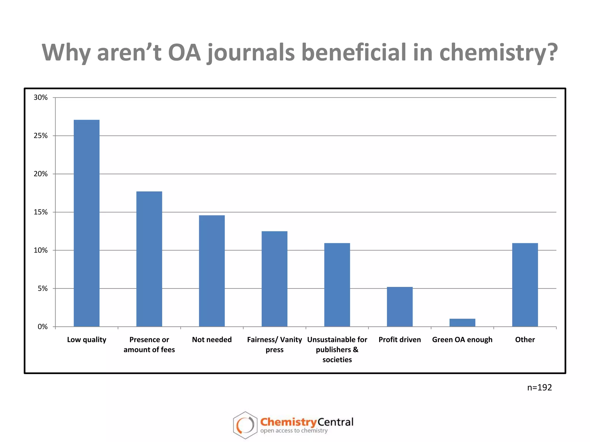 Why aren’t OA journals beneficial in chemistry?n=192