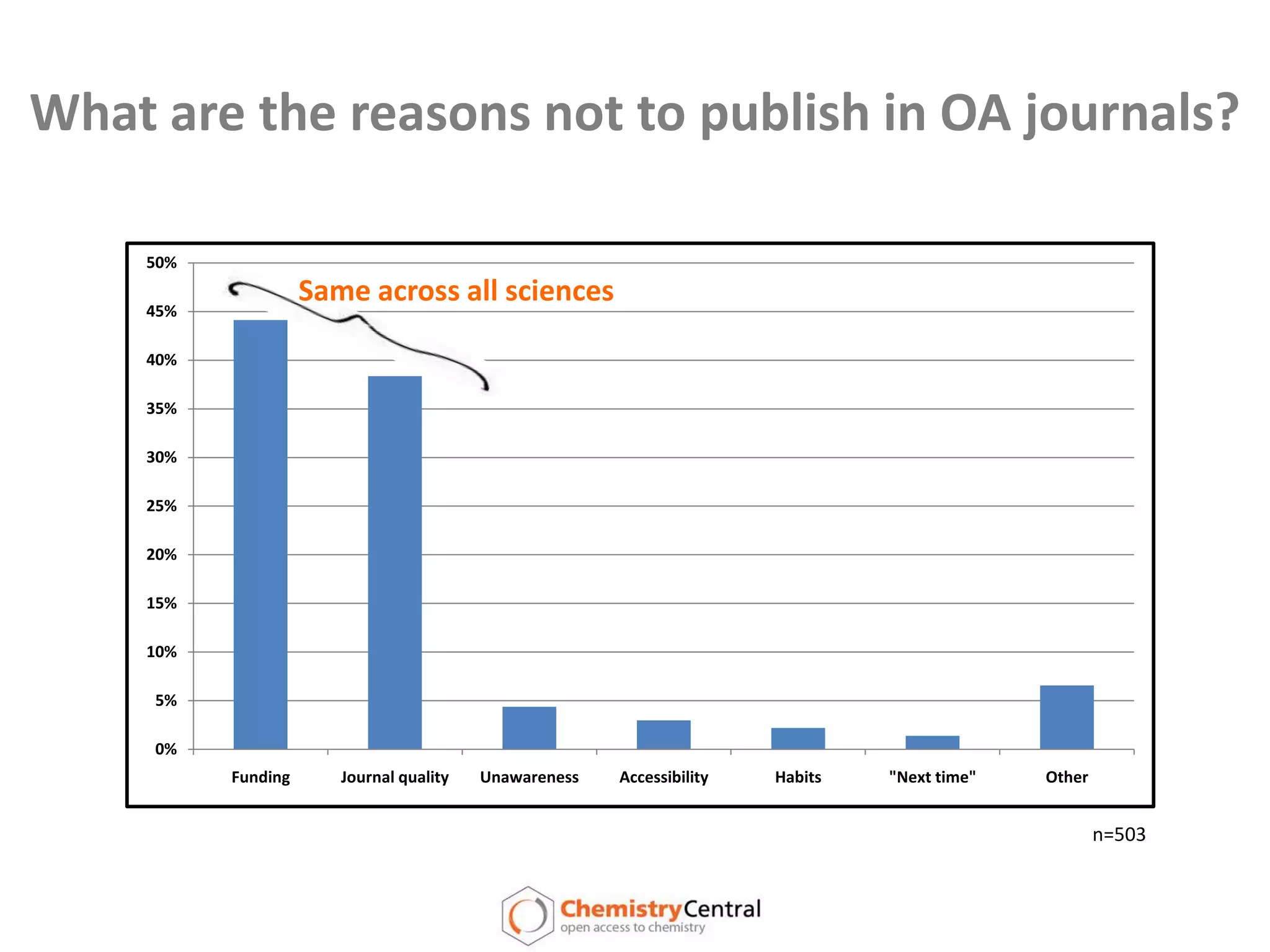 What are the reasons not to publish in OA journals?Same across all sciencesn=503