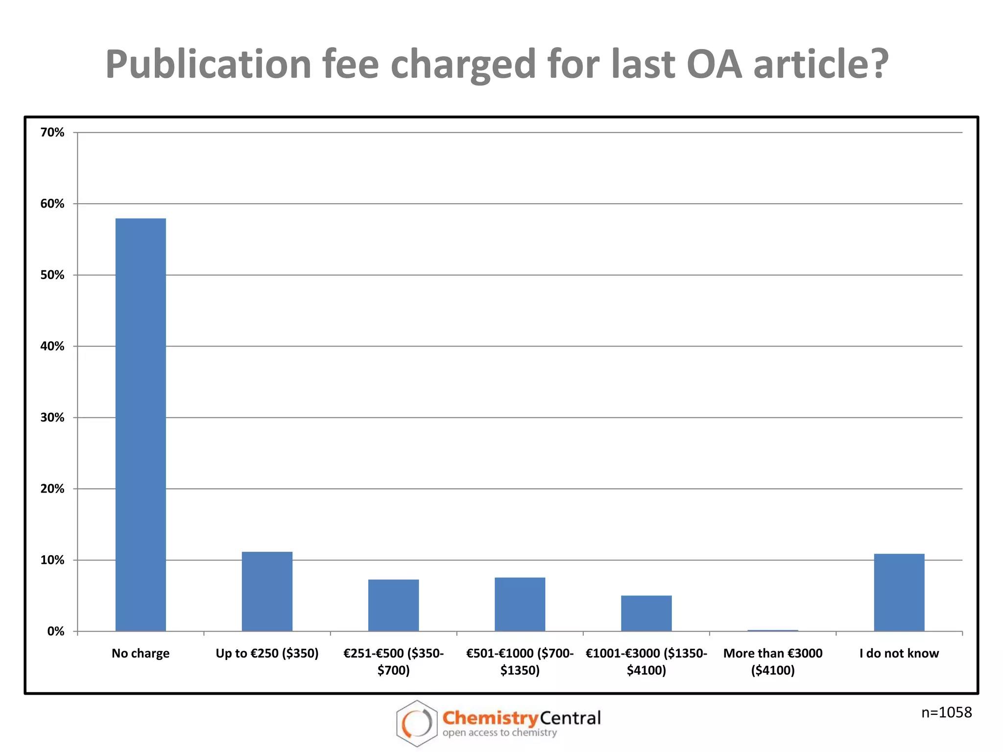 Publication fee charged for last OA article?n=1058