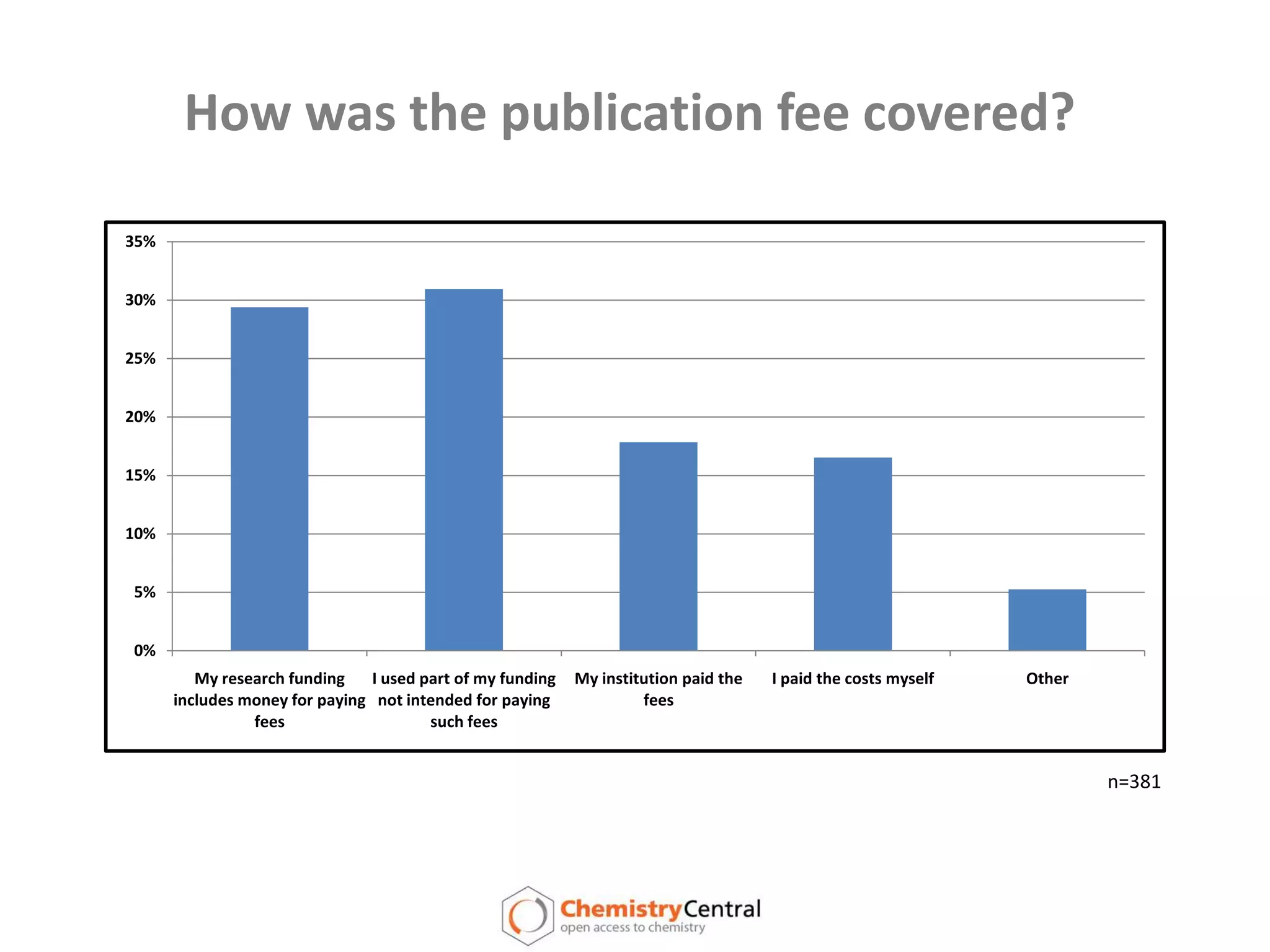 How was the publication fee covered?n=381