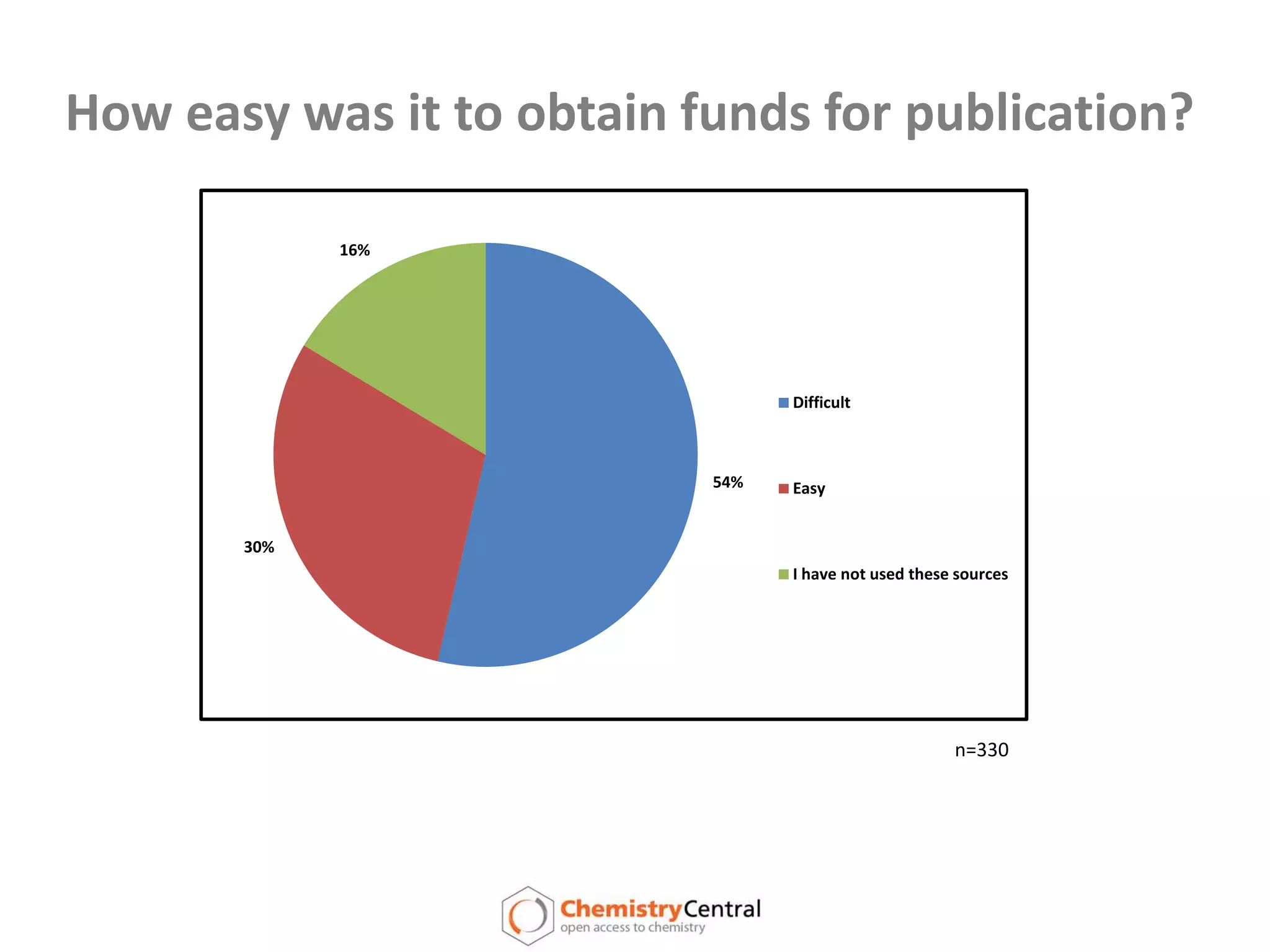 How easy was it to obtain funds for publication?n=330