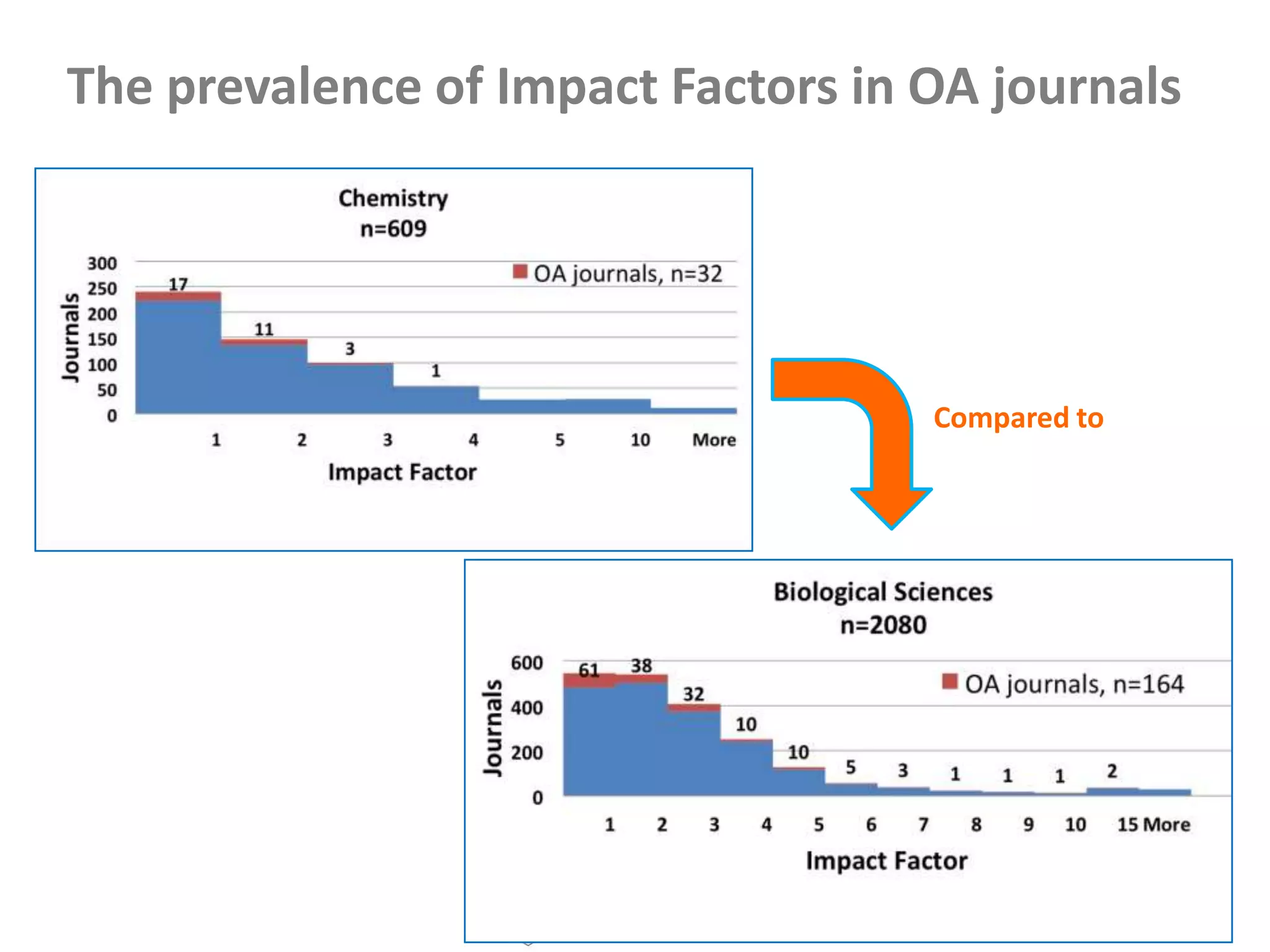 The prevalence of Impact Factors in OA journalsCompared to