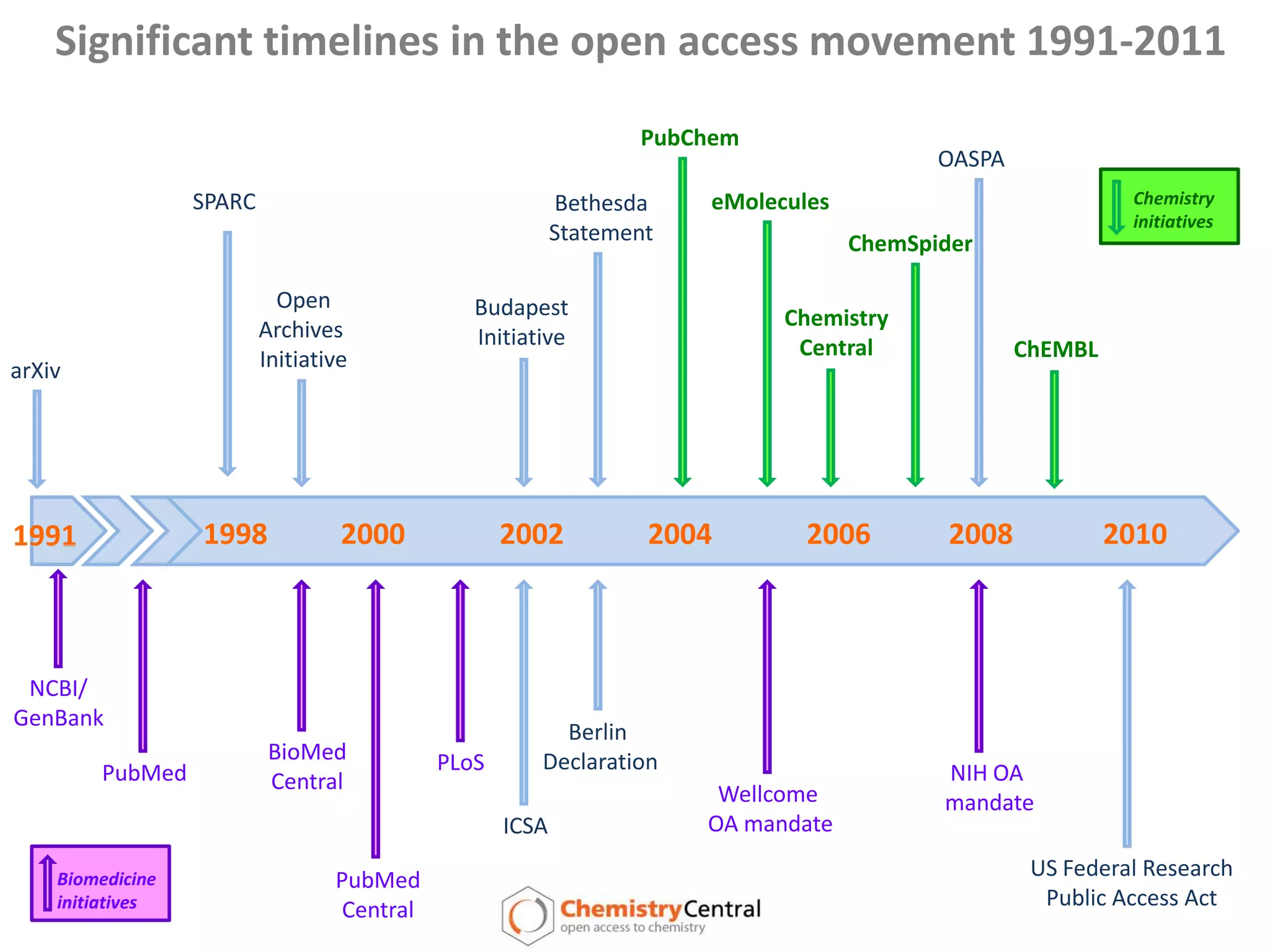 Significant timelines in the open access movement 1991-2011PubChemOASPASPARCeMoleculesChemistryinitiativesBethesdaStatementChemSpiderOpenArchives InitiativeBudapestInitiativeChemistryCentralChEMBLarXiv20102004200219982000200820061991NCBI/GenBankBerlin DeclarationBioMedCentralPLoSPubMedNIH OA mandateWellcome OA mandateICSAUS Federal ResearchPublic Access ActPubMedCentralBiomedicineinitiatives