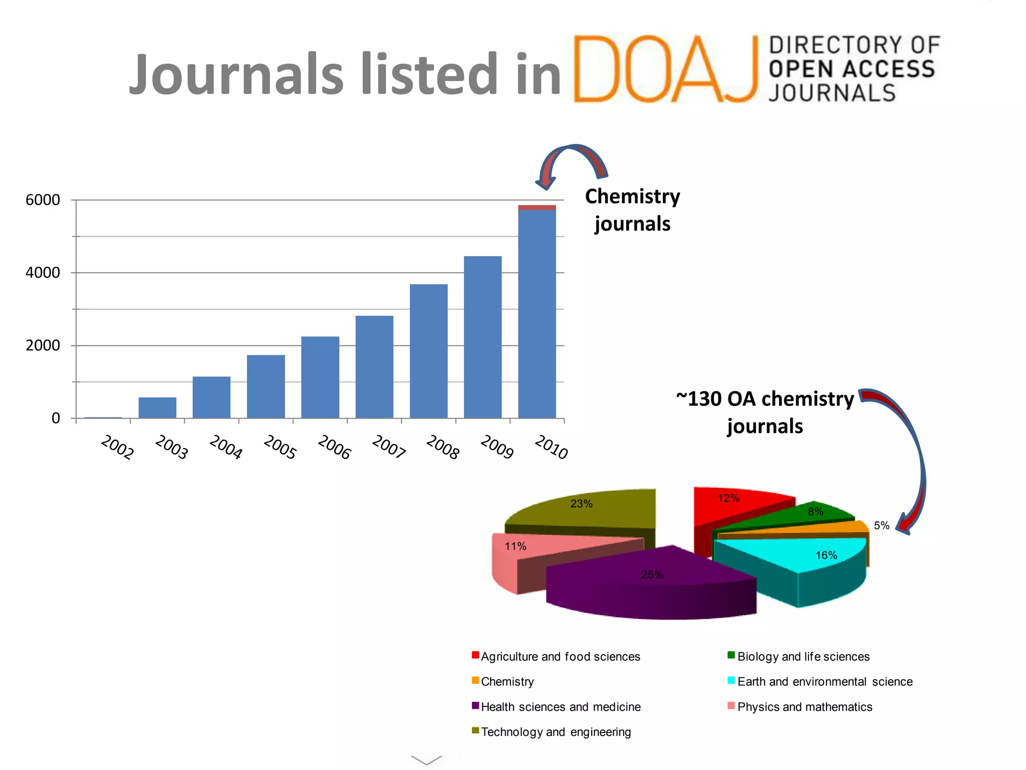 Journals listed inChemistryjournals~130 OA chemistry journals