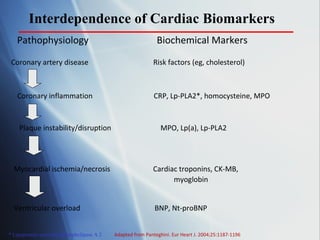 Acs – new biomarkers & role of newer anticoagulants | PPT