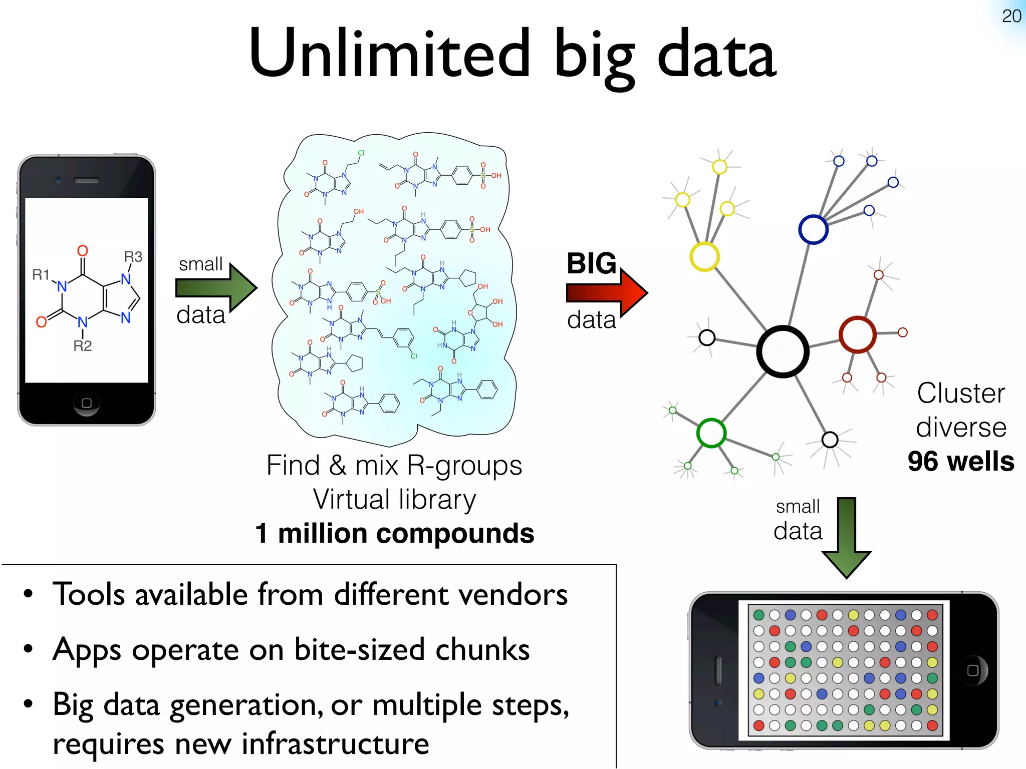 20


                   Unlimited big data

           small                          BIG
           data                           data

                                                          Cluster
                                                          diverse
                    Find & mix R-groups                  96 wells
                        Virtual library          small
                   1 million compounds           data

• Tools available from different vendors
• Apps operate on bite-sized chunks
• Big data generation, or multiple steps,
  requires new infrastructure
 