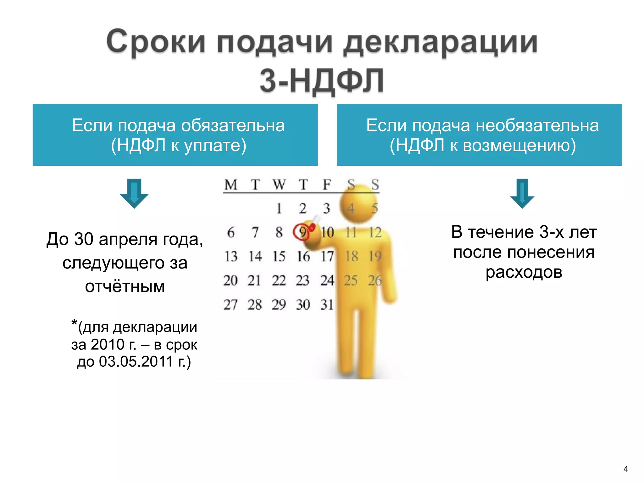 Если подача обязательна (НДФЛ к уплате) Если подача необязательна (НДФЛ к возмещению) До 30 апреля года, следующего за отчётным * (для декларации за 2010 г. – в срок до 03.05.2011 г.) В течение 3-х лет после понесения расходов 