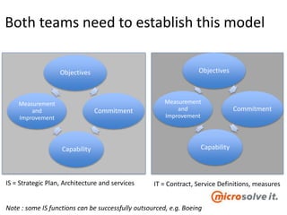 Both teams need to establish this model
Objectives
Commitment
Capability
Measurement
and
Improvement
Objectives
Commitment
Capability
Measurement
and
Improvement
IS = Strategic Plan, Architecture and services IT = Contract, Service Definitions, measures
Note : some IS functions can be successfully outsourced, e.g. Boeing
 