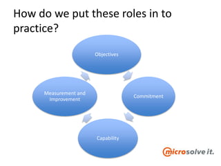 How do we put these roles in to
practice?
Objectives
Commitment
Capability
Measurement and
Improvement
 