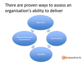 There are proven ways to assess an
organisation's ability to deliver
Objectives
Commitment
Capability
Measurement and
Improvement
 