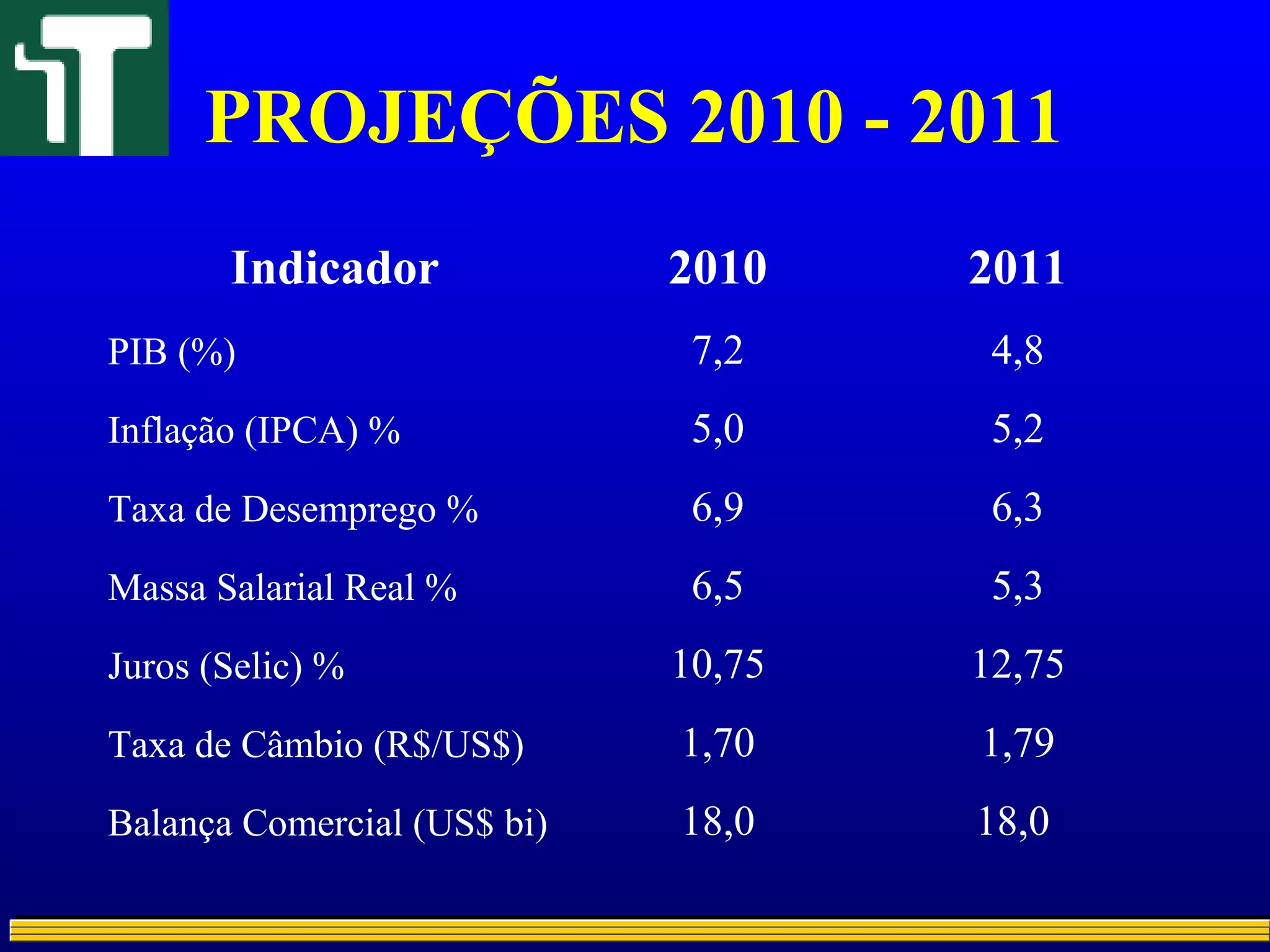 PROJEÇÕES 2010 - 2011
Indicador 2010 2011
PIB (%) 7,2 4,8
Inflação (IPCA) % 5,0 5,2
Taxa de Desemprego % 6,9 6,3
Massa Salarial Real % 6,5 5,3
Juros (Selic) % 10,75 12,75
Taxa de Câmbio (R$/US$) 1,70 1,79
Balança Comercial (US$ bi) 18,0 18,0
 