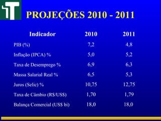 PROJEÇÕES 2010 - 2011
Indicador 2010 2011
PIB (%) 7,2 4,8
Inflação (IPCA) % 5,0 5,2
Taxa de Desemprego % 6,9 6,3
Massa Salarial Real % 6,5 5,3
Juros (Selic) % 10,75 12,75
Taxa de Câmbio (R$/US$) 1,70 1,79
Balança Comercial (US$ bi) 18,0 18,0
 