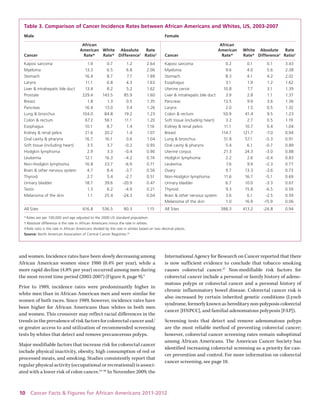 10 Cancer Facts & Figures for African Americans 2011-2012 
and women. Incidence rates have been slowly decreasing among African American women since 1980 (0.4% per year), while a more rapid decline (4.8% per year) occurred among men during the most recent time period (2003-2007) (Figure 8, page 9).4 
Prior to 1989, incidence rates were predominantly higher in white men than in African American men and were similar for women of both races. Since 1989, however, incidence rates have been higher for African Americans than whites in both men and women. This crossover may reflect racial differences in the trends in the prevalence of risk factors for colorectal cancer and/ or greater access to and utilization of recommended screening tests by whites that detect and remove precancerous polyps. 
Major modifiable factors that increase risk for colorectal cancer include physical inactivity, obesity, high consumption of red or processed meats, and smoking. Studies consistently report that regular physical activity (occupational or recreational) is associated with a lower risk of colon cancer.34-36 In November 2009, the International Agency for Research on Cancer reported that there is now sufficient evidence to conclude that tobacco smoking causes colorectal cancer.37 Non-modifiable risk factors for colorectal cancer include a personal or family history of adenomatous polyps or colorectal cancer and a personal history of chronic inflammatory bowel disease. Colorectal cancer risk is also increased by certain inherited genetic conditions (Lynch syndrome, formerly known as hereditary non-polyposis colorectal cancer [HNPCC], and familial adenomatous polyposis [FAP]). 
Screening tests that detect and remove adenomatous polyps are the most reliable method of preventing colorectal cancer; however, colorectal cancer screening rates remain suboptimal among African Americans. The American Cancer Society has identified increasing colorectal screening as a priority for cancer prevention and control. For more information on colorectal cancer screening, see page 18. 
Table 3. Comparison of Cancer Incidence Rates between African Americans and Whites, US, 2003-2007 
Male Female 
African African 
American White Absolute Rate American White Absolute Rate 
Cancer Rate* Rate* Difference† Ratio‡ Cancer Rate* Rate* Difference† Ratio‡ 
Kaposi sarcoma 1.9 0.7 1.2 2.64 Kaposi sarcoma 0.2 0.1 0.1 3.43 
Myeloma 13.3 6.5 6.8 2.06 Myeloma 9.6 4.0 5.6 2.38 
Stomach 16.4 8.7 7.7 1.89 Stomach 8.3 4.1 4.2 2.02 
Larynx 11.1 6.8 4.3 1.63 Esophagus 3.1 1.9 1.2 1.62 
Liver & intrahepatic bile duct 13.4 8.2 5.2 1.62 Uterine cervix 10.8 7.7 3.1 1.39 
Prostate 229.4 143.5 85.9 1.60 Liver & intrahepatic bile duct 3.9 2.8 1.1 1.37 
Breast 1.8 1.3 0.5 1.35 Pancreas 13.5 9.9 3.6 1.36 
Pancreas 16.4 13.0 3.4 1.26 Larynx 2.0 1.5 0.5 1.32 
Lung & bronchus 104.0 84.8 19.2 1.23 Colon & rectum 50.9 41.4 9.5 1.23 
Colon & rectum 67.2 56.1 11.1 1.20 Soft tissue (including heart) 3.2 2.7 0.5 1.19 
Esophagus 10.1 8.7 1.4 1.16 Kidney & renal pelvis 11.1 10.7 0.4 1.04 
Kidney & renal pelvis 21.6 20.2 1.4 1.07 Breast 114.7 121.7 -7.0 0.94 
Oral cavity & pharynx 16.7 16.1 0.6 1.04 Lung & bronchus 51.8 57.1 -5.3 0.91 
Soft tissue (including heart) 3.5 3.7 -0.2 0.93 Oral cavity & pharynx 5.4 6.1 -0.7 0.89 
Hodgkin lymphoma 2.9 3.3 -0.4 0.90 Uterine corpus 21.3 24.3 -3.0 0.88 
Leukemia 12.1 16.3 -4.2 0.74 Hodgkin lymphoma 2.2 2.6 -0.4 0.83 
Non-Hodgkin lymphoma 16.8 23.7 -6.9 0.71 Leukemia 7.6 9.9 -2.3 0.77 
Brain & other nervous system 4.7 8.4 -3.7 0.56 Ovary 9.7 13.3 -3.6 0.73 
Thyroid 2.7 5.4 -2.7 0.51 Non-Hodgkin lymphoma 11.6 16.7 -5.1 0.69 
Urinary bladder 18.7 39.6 -20.9 0.47 Urinary bladder 6.7 10.0 -3.3 0.67 
Testis 1.3 6.2 -4.9 0.21 Thyroid 9.3 15.8 -6.5 0.59 
Melanoma of the skin 1.1 25.4 -24.3 0.04 Brain & other nervous system 3.6 6.1 -2.5 0.59 
Melanoma of the skin 1.0 16.9 -15.9 0.06 
All Sites 616.8 536.5 80.3 1.15 All Sites 388.3 413.2 -24.8 0.94 
* Rates are per 100,000 and age adjusted to the 2000 US standard population. 
† Absolute difference is the rate in African Americans minus the rate in whites. 
‡ Rate ratio is the rate in African Americans divided by the rate in whites based on two decimal places. 
Source: North American Association of Central Cancer Registries.95  