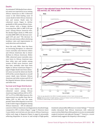 Cancer Facts & Figures for African Americans 2011-2012 11 
Deaths 
An estimated 7,050 deaths from colorectal cancer are expected to occur among African Americans in 2011. Colorectal cancer is the third leading cause of 
cancer death in both African American men and women. Death rates for colorectal cancer began to decline gradually in 1985 among African American women, with a steeper decline occurring from 2001 to 2007 (3.4% per year).4 Among African American men, the decline began slowly in 1990; more recently (2000-2007), the decrease averaged 2.2% per year.4 The decrease in both men and women reflects declining incidence rates and improvements in early detection and treatment. 
Since the early 1980s, there has been 
an increasing divergence in colorectal 
cancer mortality rates between whites and African Americans due to slower declines in African Americans. Before 1980, colorectal cancer mortality rates were lower in African American men than white men and similar among women of both races; however, since that time, mortality rates have been higher in African Americans (Figure 4, page 4). Higher death rates from colorectal cancer account for about one-fourth (24%) of the current disparity in overall cancer death rates between African American and white women and 14% of the disparity between African American and white men. 
Survival and Stage Distribution 
The 5-year relative survival rate for colorectal cancer among African 
Americans improved from 46% in 1975- 1977 to 57% in 1999-2006; however, this improvement was smaller than that in whites (51% to 68% over the same period).4 Some of the disparity in survival is due to later stage at diagnosis among African Americans – 35% of colorectal cancers in African Americans are diagnosed at a localized stage, compared to 39% in whites (Figure 7, page 7). However, lower 5-year relative survival rates are also seen in African Americans within each stage at diagnosis (Figure 6, page 6), presumably reflecting disparities in access to and receipt of high-quality 
treatment and possibly differences in tumor biology.38-39 Several studies document that African Americans with colorectal 
cancer are less likely than white patients to receive recommended surgical treatment and adjuvant therapy;40-41 however, a recent national study suggests the disparity is decreasing.42 
Figure 9. Ag 
e-adjusted Cancer Death Rates* for African Americans by Site and Sex, US, 1975 to 2007 Rate per 100,000 Year of deathYear of deathLung & bronchusBreastFemale Rate per 100,000 Lung & bronchusProstateColon & rectumStomachPancreasMale*Rates are age adjusted to the 2000 US standard population and are 2-year moving averages. Source: National Center for Health Statistics, Centers for Disease Control and Prevention, provided by the Surveillance, Epidemiology, and End Results Program.9603060901201502005200019951990198519801975010203040502005200019951990198519801975Colon & rectumPancreasOvaryUterine cervix  