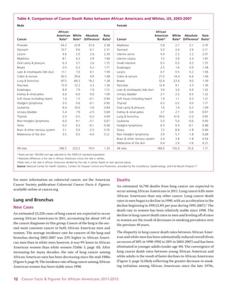 12 Cancer Facts & Figures for African Americans 2011-2012 
For more information on colorectal cancer, see the American Cancer Society publication Colorectal Cancer Facts & Figures, available online at cancer.org. 
Lung and Bronchus 
New Cases 
An estimated 23,220 cases of lung cancer are expected to occur among African Americans in 2011, accounting for about 14% of the cancer diagnoses in this group. Cancer of the lung is the second most common cancer in both African American men and women. The average incidence rate for cancers of the lung and bronchus during 2003-2007 was 23% higher in African American men than in white men; however, it was 9% lower in African American women than white women (Table 3, page 10). After increasing for many decades, the rate of lung cancer among African American men has been decreasing since the mid-1980s (Figure 8, page 9). The incidence rate of lung cancer among African American women has been stable since 1990. 
Deaths 
An estimated 16,790 deaths from lung cancer are expected to occur among African Americans in 2011. Lung cancer kills more African Americans than any other cancer. Lung cancer death rates in men began to decline in 1990, with an acceleration in the decline beginning in 1995 (2.8% per year during 1995-2007).4 The death rate in women has been relatively stable since 1998. The decline in lung cancer death rates in men and leveling off of rates in women are the result of decreases in smoking prevalence over the previous 40 years. 
The disparity in lung cancer death rates between African American and white men has been substantially reduced overall (from an excess of 50% in 1990-1992 to 28% in 2003-2007) and has been eliminated in younger adults (under age 40). The convergence of lung cancer death rates between young African American and white adults is the result of faster declines in African Americans (Figure 5, page 5), likely reflecting the greater decrease in smoking initiation among African Americans since the late 1970s, 
Table 4. Comparison of Cancer Death Rates between African Americans and Whites, US, 2003-2007 
Male Female 
African African 
American White Absolute Rate American White Absolute Rate 
Cancer Rate* Rate* Difference† Ratio‡ Cancer Rate* Rate* Difference† Ratio‡ 
Prostate 54.2 22.8 31.4 2.38 Myeloma 5.8 2.7 3.1 2.19 
Stomach 10.7 4.6 6.1 2.31 Stomach 5.0 2.4 2.6 2.11 
Larynx 4.6 2.0 2.6 2.24 Uterine cervix 4.4 2.2 2.2 2.01 
Myeloma 8.1 4.2 3.9 1.94 Uterine corpus 7.2 3.9 3.3 1.87 
Oral cavity & pharynx 6.3 3.7 2.6 1.72 Small intestine 0.5 0.3 0.2 1.75 
Breast 0.5 0.3 0.2 1.71 Esophagus 2.5 1.6 0.9 1.58 
Liver & intrahepatic bile duct 11.1 7.0 4.1 1.59 Larynx 0.7 0.5 0.2 1.56 
Colon & rectum 30.5 20.6 9.9 1.48 Colon & rectum 21.0 14.4 6.6 1.46 
Lung & bronchus 87.5 68.3 19.2 1.28 Breast 32.4 23.4 9.0 1.39 
Pancreas 15.4 12.2 3.2 1.26 Pancreas 12.4 9.1 3.3 1.36 
Esophagus 8.9 7.9 1.0 1.13 Liver & intrahepatic bile duct 3.9 3.0 0.9 1.32 
Kidney & renal pelvis 6.0 6.0 0.0 1.00 Urinary bladder 2.7 2.2 0.5 1.22 
Soft tissue (including heart) 1.4 1.5 -0.1 0.94 Soft tissue (including heart) 1.4 1.1 0.3 1.21 
Hodgkin lymphoma 0.5 0.6 -0.1 0.93 Thyroid 0.5 0.5 0.0 1.17 
Leukemia 8.4 10.0 -1.6 0.84 Oral cavity & pharynx 1.6 1.4 0.2 1.09 
Urinary bladder 5.4 7.9 -2.5 0.69 Kidney & renal pelvis 2.7 2.7 0.0 0.97 
Thyroid 0.3 0.5 -0.2 0.69 Lung & bronchus 39.6 41.6 -2.0 0.95 
Non-Hodgkin lymphoma 6.0 9.1 -3.1 0.67 Leukemia 5.0 5.6 -0.6 0.90 
Testis 0.2 0.3 -0.1 0.58 Hodgkin lymphoma 0.3 0.4 -0.1 0.86 
Brain & other nervous system 3.1 5.6 -2.5 0.55 Ovary 7.2 8.9 -1.8 0.80 
Melanoma of the skin 0.5 4.5 -4.0 0.12 Non-Hodgkin lymphoma 3.9 5.7 -1.8 0.68 
Brain & other nervous system 2.0 3.8 -1.8 0.54 
Melanoma of the skin 0.4 2.0 -1.6 0.21 
All sites 296.5 222.5 74.0 1.33 All sites 180.6 155.0 25.6 1.17 
* Rates are per 100,000 and age adjusted to the 2000 US standard population. 
† Absolute difference is the rate in African Americans minus the rate in whites. 
‡ Rate ratio is the rate in African Americans divided by the rate in whites based on two decimal places. 
Source: National Center for Health Statistics, Centers for Disease Control and Prevention, provided by the Surveillance, Epidemiology, and End Results Program.96  