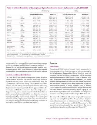 Cancer Facts & Figures for African Americans 2011-2012 13 
which resulted in a more rapid decrease in smoking prevalence in African Americans aged 25-34 years compared to whites. 6 , 43-44 If young African Americans continue to have low smoking prevalence as they get older, racial differences in lung cancer death rates should be eliminated among men in the next 40 to 50 years. 
Survival and Stage Distribution 
The 5-year relative survival rate for lung cancer is lower in African Americans than in whites: 13% and 16%, respectively (Figure 6, page 6). When lung cancer is detected at a localized stage, the 5-year relative survival rate among African Americans is 45%; however, only 12% of lung cancer cases are detected at this early stage because symptoms generally do not appear until the disease is advanced. Studies have shown that when lung cancer is diagnosed early, African Americans are less likely than whites to receive surgery, the treatment with the best chance for cure, even after accounting for socioeconomic factors.8 However, a study within the military health care system, where access to medical care is universal, found no disparity in lung cancer treatment or survival between African Americans and whites.45 
Prostate 
New Cases 
An estimated 35,110 cases of prostate cancer are expected to occur among African American men in 2011, accounting for 
40% of all cancers diagnosed in African American men. It is 
estimated that 1 in 5 African American men will be diagnosed with prostate cancer in their lifetime (Table 5). Between 2003- 2007, the average annual prostate cancer incidence rate among African American men was 229.4 cases per 100,000 men, which was 60% higher than the rate in white men (Table 3, page 10). Similar to the pattern in whites, incidence rates of prostate 
cancer in African American men increased sharply between 1989 and 1992, but have since been declining (Figure 8, page 9). The dramatic rise in prostate cancer incidence rates was likely due to increased use of the prostate-specific antigen (PSA) blood test. 
The only well-established risk factors for prostate cancer are age, race, and family history of the disease. African American men and Jamaican men of African descent have the highest prostate cancer incidence rates worldwide. The reasons for this are not clear, but may in part reflect genetic factors that vary in populations originating in different parts of the world.46-47 
Table 5. Lifetime Probability of Developing or Dying from Invasive Cancers by Race and Sex, US, 2005-2007 
Developing Dying 
African American (%) White (%) African American (%) White (%) 
All Sites* Male 40.35 (1 in 2) 44.35 (1 in 2) 23.49 (1 in 4) 23.32 (1 in 4) 
Female 33.01 (1 in 3) 38.59 (1 in 3) 19.26 (1 in 5) 19.80 (1 in 5) 
Prostate Male 18.52 (1 in 5) 15.67 (1 in 6) 4.45 (1 in 22) 2.62 (1 in 38) 
Breast Female 10.21 (1 in 10) 12.57 (1 in 8) 3.23 (1 in 31) 2.79 (1 in 36) 
Lung & Male 7.65 (1 in 13) 7.76 (1 in 13) 6.83 (1 in 15) 7.04 (1 in 14) 
bronchus Female 5.55 (1 in 18) 6.66 (1 in 15) 4.20 (1 in 24) 5.24 (1 in 19) 
Colon & Male 4.91 (1 in 20) 5.30 (1 in 19) 2.44 (1 in 41) 2.14 (1 in 47) 
rectum Female 5.19 (1 in 19) 4.90 (1 in 20) 2.34 (1 in 43) 1.97 (1 in 51) 
Uterine corpus Female 2.06 (1 in 49) 2.69 (1 in 37) 0.81 (1 in 124) 0.50 (1 in 200) 
Kidney Male 1.64 (1 in 61) 1.95 (1 in 51) 0.48 (1 in 209) 0.62 (1 in 162) 
Female 1.07 (1 in 93) 1.17 (1 in 85) 0.30 (1 in 337) 0.36 (1 in 278) 
Urinary Male 1.59 (1 in 63) 4.13 (1 in 24) 0.47 (1 in 213) 0.90 (1 in 111) 
bladder Female 0.82 (1 in 123) 1.22 (1 in 82) 0.34 (1 in 298) 0.33 (1 in 299) 
Pancreas Male 1.33 (1 in 75) 1.42 (1 in 71) 1.23 (1 in 81) 1.29 (1 in 77) 
Female 1.64 (1 in 61) 1.39 (1 in 72) 1.44 (1 in 69) 1.25 (1 in 80) 
Non-Hodgkin Male 1.25 (1 in 80) 2.43 (1 in 41) 0.47 (1 in 212) 0.93 (1 in 107) 
lymphoma Female 1.16 (1 in 87) 2.03 (1 in 49) 0.41 (1 in 245) 0.78 (1 in 129) 
Uterine cervix Female 0.79 (1 in 127) 0.66 (1 in 152) 0.41 (1 in 247) 0.21 (1 in 467) 
*All sites excludes basal and squamous cell skin cancers and in situ cancers except urinary bladder. 
Note: Percentages and “1 in” numbers may not be equivalent due to rounding. 
Source: DevCan: Probability of Developing or Dying of Cancer Software, Version 6.5.0.97  