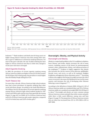 Cancer Facts & Figures for African Americans 2011-2012 15 
leukemia.37, 64 Both incidence and death rates for lung cancer are higher among African American men than among white men, due in part to differences in historical smoking behaviors. For most of the past 4 decades, the rate of adult smoking has been higher in African American men than in white men, though in recent years rates have converged. 
Adult Cigarette Smoking 
In 2009, the prevalence of current cigarette smoking among 
African American adults was higher in men (23.1%) than women (18.5%) (Figure 10). In both groups, the prevalence is much higher than the Healthy People 2020 goal of 12%. 
Youth Tobacco Use 
For more than a decade, African American high school students have had a lower prevalence of cigarette smoking than other racial and ethnic groups. According to the Youth Risk Behavior Surveillance Survey, the prevalence of current cigarette smoking among African American high school students peaked in 1997 in boys and 1999 in girls and has since been generally decreasing (Figure 11, page 16). As of 2009, 10.7% of African American boys and 8.4% of African American girls smoke cigarettes, compared to 22.3% of white boys and 22.8% of white girls.65 
Overweight, Obesity, and Physical Activity 
Overweight and Obesity 
Obesity is a major heath problem in the US. In addition to diabetes, heart disease, and stroke, obesity increases the risk of many 
cancers, including cancers of the breast (in postmenopausal women), colon, endometrium, kidney, and adenocarcinoma of the esophagus.66-68 Evidence is highly suggestive that obesity also increases the risk for cancers of the pancreas, gallbladder, thyroid, ovary, and cervix, as well as for myeloma, Hodgkin 
lymphoma, and aggressive forms of prostate cancer.68-71 Increasing evidence also suggests that being overweight increases the risk of cancer recurrence, decreases the likelihood of survival for many cancers, and increases the risk of developing other illnesses 
following a cancer diagnosis.69, 72-74 
According to the definition of obesity (BMI ≥30 kg/m2), 44% of African American adults are considered obese and 74% of African American adults are considered overweight (BMI 25.0-29.9 kg/m2) or obese.76 Overweight and obesity are more common among African American women and girls than white women and girls, while there is little racial difference among men and boys 
(Figure 12, page 17). The proportion of African American women who are obese has increased from 31% in 1976-1980 to 50% in 2007-2008. 
F 
igure 10. Trends in Cigarette Smoking (%), Adults 18 and Older, US, 1990-2009051015202530354020092008200720062005200420032002200120001999199819971996199519941993199219911990Data for 1996 not available. Source: 1990-2007: Health, United States, 2009 (Spreadsheet Version). 2008-2009: National Health Interview Survey Public Use Data Files 2008 and 2009. African American malesWhite malesWhite femalesAfrican American femalesYear Percent  