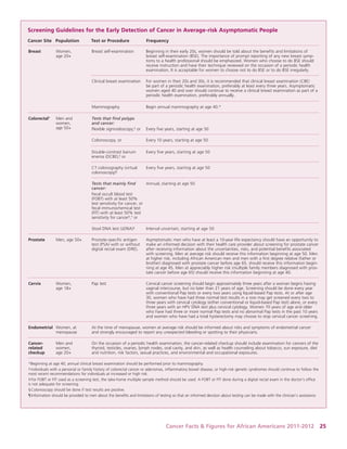 Cancer Facts & Figures for African Americans 2011-2012 25 
Screening Guidelines for the Early Detection of Cancer in Average-risk Asymptomatic People 
Cancer Site Population Test or Procedure Frequency 
Breast 
Women, 
age 20+ 
Breast self-examination 
Beginning in their early 20s, women should be told about the benefits and limitations of breast self-examination (BSE). The importance of prompt reporting of any new breast symptoms to a health professional should be emphasized. Women who choose to do BSE should receive instruction and have their technique reviewed on the occasion of a periodic health examination. It is acceptable for women to choose not to do BSE or to do BSE irregularly. 
Clinical breast examination 
For women in their 20s and 30s, it is recommended that clinical breast examination (CBE) be part of a periodic health examination, preferably at least every three years. Asymptomatic women aged 40 and over should continue to receive a clinical breast examination as part of a periodic health examination, preferably annually. 
Mammography 
Begin annual mammography at age 40.* 
Colorectal† 
Men and 
women, 
age 50+ 
Tests that find polyps 
and cancer: 
Flexible sigmoidoscopy,§ or 
Every five years, starting at age 50 
Colonoscopy, or 
Every 10 years, starting at age 50 
Double-contrast barium enema (DCBE),§ or 
Every five years, starting at age 50 
CT colonography (virtual colonoscopy)§ 
Every five years, starting at age 50 
Tests that mainly find cancer: 
Fecal occult blood test (FOBT) with at least 50% test sensitivity for cancer, or fecal immunochemical test (FIT) with at least 50% test sensitivity for cancer§,‡ or 
Annual, starting at age 50 
Stool DNA test (sDNA)§ 
Interval uncertain, starting at age 50 
Prostate 
Men, age 50+ 
Prostate-specific antigen test (PSA) with or without digital rectal exam (DRE). 
Asymptomatic men who have at least a 10-year life expectancy should have an opportunity to make an informed decision with their health care provider about screening for prostate cancer after receiving information about the uncertainties, risks, and potential benefits associated with screening. Men at average risk should receive this information beginning at age 50. Men at higher risk, including African American men and men with a first degree relative (father or brother) diagnosed with prostate cancer before age 65, should receive this information beginning at age 45. Men at appreciably higher risk (multiple family members diagnosed with prostate cancer before age 65) should receive this information beginning at age 40. 
Cervix 
Women, 
age 18+ 
Pap test 
Cervical cancer screening should begin approximately three years after a woman begins having vaginal intercourse, but no later than 21 years of age. Screening should be done every year with conventional Pap tests or every two years using liquid-based Pap tests. At or after age 30, women who have had three normal test results in a row may get screened every two to three years with cervical cytology (either conventional or liquid-based Pap test) alone, or every three years with an HPV DNA test plus cervical cytology. Women 70 years of age and older who have had three or more normal Pap tests and no abnormal Pap tests in the past 10 years and women who have had a total hysterectomy may choose to stop cervical cancer screening. 
Endometrial 
Women, at 
menopause 
At the time of menopause, women at average risk should be informed about risks and symptoms of endometrial cancer and strongly encouraged to report any unexpected bleeding or spotting to their physicians. 
Cancer- 
related 
checkup 
Men and 
women, 
age 20+ 
On the occasion of a periodic health examination, the cancer-related checkup should include examination for cancers of the thyroid, testicles, ovaries, lymph nodes, oral cavity, and skin, as well as health counseling about tobacco, sun exposure, diet and nutrition, risk factors, sexual practices, and environmental and occupational exposures. 
*Beginning at age 40, annual clinical breast examination should be performed prior to mammography. 
† Individuals with a personal or family history of colorectal cancer or adenomas, inflammatory bowel disease, or high-risk genetic syndromes should continue to follow the most recent recommendations for individuals at increased or high risk. 
‡ For FOBT or FIT used as a screening test, the take-home multiple sample method should be used. A FOBT or FIT done during a digital rectal exam in the doctor’s office is not adequate for screening. 
§ Colonoscopy should be done if test results are positive. 
¶ Information should be provided to men about the benefits and limitations of testing so that an informed decision about testing can be made with the clinician’s assistance.  
