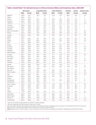 2 Cancer Facts & Figures for African Americans 2011-2012 
Table 2. Death Rates* for Selected Cancers in African American Males and Females by State, 2003-2007 
All Cancers Lung & Bronchus Colon & Rectum Prostate Breast Uterine Cervix 
Male Female Male Female Male Female Male Female Female 
Alabama 330.9 173.7 97.2 32.5 33.3 21.0 68.0 32.3 5.4 
Alaska 258.5 124.5 † † † † † † † 
Arizona 213.3 153.6 62.1 37.6 23.8 15.6 32.9 27.3 † 
Arkansas 344.3 186.7 113.2 35.7 34.3 24.4 64.2 33.4 5.7 
California 277.3 187.0 76.7 41.9 28.1 21.6 52.3 33.4 2.9 
Colorado 246.8 146.0 63.7 34.4 24.8 16.1 45.1 20.7 † 
Connecticut 248.2 159.8 64.9 30.1 24.3 18.6 43.9 27.4 † 
Delaware 279.7 184.2 83.9 52.1 26.8 19.3 50.1 25.4 † 
District of Columbia 314.7 185.6 85.7 40.8 32.2 21.2 52.0 31.8 4.9 
Florida 261.0 158.4 70.5 28.1 26.8 18.9 54.2 29.7 4.6 
Georgia 296.3 166.9 84.6 32.2 29.4 20.6 61.2 30.4 4.4 
Hawaii 125.5 † † † † † † † † 
Illinois 323.7 206.3 96.1 50.3 36.2 24.6 58.9 36.9 5.6 
Indiana 321.1 200.1 102.0 52.5 32.7 22.0 53.0 35.1 3.9 
Iowa 331.8 188.4 116.2 49.0 38.4 † 60.5 30.9 † 
Kansas 307.5 195.9 89.2 46.4 34.1 23.1 59.2 33.3 † 
Kentucky 329.1 206.3 115.2 59.5 30.8 26.3 56.5 33.0 4.8 
Louisiana 350.0 199.7 111.2 41.4 34.8 23.8 54.8 37.7 5.6 
Maryland 281.6 178.8 81.3 40.7 30.8 21.1 51.2 31.8 3.7 
Massachusetts 259.1 161.3 70.5 35.0 22.0 16.3 47.5 27.3 † 
Michigan 296.1 195.3 92.2 48.2 31.1 20.8 45.0 33.8 4.2 
Minnesota 300.5 179.1 78.5 48.0 24.5 16.1 56.1 28.0 † 
Mississippi 343.8 185.5 111.7 36.9 34.0 23.8 66.1 34.6 7.7 
Missouri 341.5 199.9 105.8 50.5 32.3 22.1 52.5 35.3 5.5 
Nebraska 287.0 207.0 108.2 53.2 35.3 27.0 35.0 29.9 † 
Nevada 227.5 162.5 60.8 37.2 27.0 19.0 37.2 27.4 † 
New Jersey 273.4 182.9 73.2 39.5 29.2 22.0 51.8 32.4 5.3 
New Mexico 194.7 117.3 53.6 † † † † † † 
New York 222.6 149.5 55.7 29.4 24.7 17.5 44.7 27.7 4.5 
North Carolina 313.3 177.3 94.2 34.1 29.5 19.7 61.4 33.7 3.9 
Ohio 323.9 201.0 102.1 52.3 33.3 21.7 52.5 34.5 3.4 
Oklahoma 308.3 185.7 98.8 46.0 35.5 17.8 52.3 32.7 † 
Oregon 255.4 152.9 86.3 38.4 † † 42.3 19.9 † 
Pennsylvania 317.2 203.5 95.5 54.2 31.4 20.2 56.0 32.4 4.1 
Rhode Island 261.5 151.6 76.4 43.2 † † 44.3 † † 
South Carolina 321.0 173.8 93.9 30.7 31.9 20.4 60.7 31.2 5.0 
Tennessee 342.7 203.2 109.7 47.6 36.2 24.9 63.3 38.0 5.3 
Texas 314.1 187.4 100.7 41.9 34.7 22.4 49.5 35.3 4.7 
Utah 199.5 111.4 † † † † † † † 
Virginia 317.4 185.7 95.7 41.4 31.6 21.2 57.0 34.7 3.6 
Washington 244.8 178.3 67.7 43.6 26.6 21.3 40.6 25.7 † 
West Virginia 283.5 186.2 78.3 38.7 34.9 27.6 55.3 33.9 † 
Wisconsin 340.5 198.5 117.8 52.5 28.6 19.6 48.4 26.5 5.2 
United States 296.5 180.6 87.5 39.6 30.5 21.0 54.2 32.4 4.4 
* Rates are per 100,000 and age adjusted to the 2000 US standard population. 
† Rates are suppressed when they are based on fewer than 25 deaths. 
Note: Idaho, Maine, Montana, New Hampshire, North Dakota, South Dakota, Vermont, and Wyoming are not included in the table because fewer than 25 total cancer deaths occurred in these states among both African American men and women during 2003-2007. 
Source: National Center for Health Statistics, Centers for Disease Control and Prevention, provided by the Surveillance, Epidemiology, and End Results Program.96  