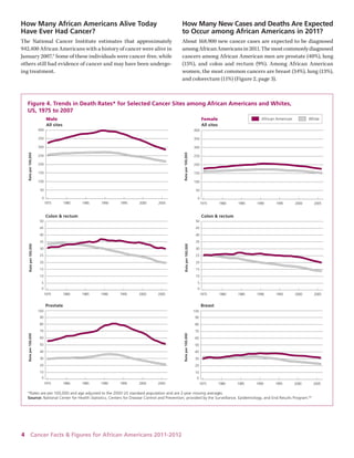 4 Cancer Facts & Figures for African Americans 2011-2012 
How Many African Americans Alive Today Have Ever Had Cancer? 
The National Cancer Institute estimates that approximately 942,400 African Americans with a history of cancer were alive in January 2007.4 Some of these individuals were cancer-free, while others still had evidence of cancer and may have been undergoing treatment. 
How Many New Cases and Deaths Are Expected to Occur among African Americans in 2011? 
About 168,900 new cancer cases are expected to be diagnosed among African Americans in 2011. The most commonly diagnosed cancers among African American men are prostate (40%), lung (15%), and colon and rectum (9%). Among African American women, the most common cancers are breast (34%), lung (13%), and colorectum (11%) (Figure 2, page 3). 
F 
igure 4. Trends in Death Rates* for Selected Cancer Sites among African Americans and Whites, US, 1975 to 2007MaleAll sitesFemaleAll sitesColon & rectumColon & rectumProstate Rate per 100,000Rate per 100,000Rate per 100,000Rate per 100,000Rate per 100,000Rate per 100,000 Breast*Rates are per 100,000 and age adjusted to the 2000 US standard population and are 2-year moving averages. Source: National Center for Health Statistics, Centers for Disease Control and Prevention, provided by the Surveillance, Epidemiology, and End Results Program.96African AmericanWhite050100150200250300350400200520001995199019851980197505101520253035404550200520001995199019851980197501020304050607080901002005200019951990198519801975010203040506070809010020052000199519901985198019750510152025303540455020052000199519901985198019750501001502002503003504002005200019951990198519801975  