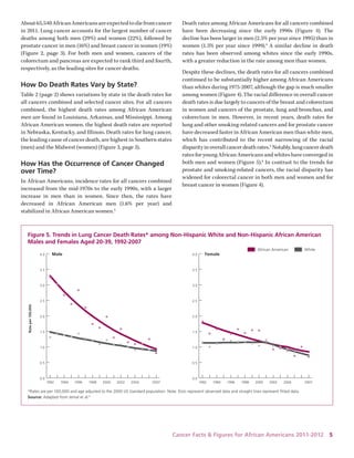 Cancer Facts & Figures for African Americans 2011-2012 5 
About 65,540 African Americans are expected to die from cancer in 2011. Lung cancer accounts for the largest number of cancer deaths among both men (29%) and women (22%), followed by prostate cancer in men (16%) and breast cancer in women (19%) (Figure 2, page 3). For both men and women, cancers of the 
colorectum and pancreas are expected to rank third and fourth, respectively, as the leading sites for cancer deaths. 
How Do Death Rates Vary by State? 
Table 2 (page 2) shows variations by state in the death rates for all cancers combined and selected cancer sites. For all cancers combined, the highest death rates among African American men are found in Louisiana, Arkansas, and Mississippi. Among African American women, the highest death rates are reported in Nebraska, Kentucky, and Illinois. Death rates for lung cancer, the leading cause of cancer death, are highest in Southern states (men) and the Midwest (women) (Figure 3, page 3). 
How Has the Occurrence of Cancer Changed over Time? 
In African Americans, incidence rates for all cancers combined increased from the mid-1970s to the early 1990s, with a larger increase in men than in women. Since then, the rates have decreased in African American men (1.6% per year) and 
stabilized in African American women.4 
Death rates among African Americans for all cancers combined have been decreasing since the early 1990s (Figure 4). The decline has been larger in men (2.5% per year since 1995) than in women (1.5% per year since 1999).4 A similar decline in death rates has been observed among whites since the early 1990s, with a greater reduction in the rate among men than women. 
Despite these declines, the death rates for all cancers combined continued to be substantially higher among African Americans than whites during 1975-2007, although the gap is much smaller among women (Figure 4). The racial difference in overall cancer death rates is due largely to cancers of the breast and colorectum in women and cancers of the prostate, lung and bronchus, and colorectum in men. However, in recent years, death rates for lung and other smoking-related cancers and for prostate cancer have decreased faster in African American men than white men, which has contributed to the recent narrowing of the racial 
disparity in overall cancer death rates.5 Notably, lung cancer death rates for young African Americans and whites have converged in both men and women (Figure 5).6 In contrast to the trends for prostate and smoking-related cancers, the racial disparity has widened for colorectal cancer in both men and women and for breast cancer in women (Figure 4). 
F 
igure 5. Trends in Lung Cancer Death Rates* among Non-Hispanic White and Non-Hispanic African American Males and Females Aged 20-39, 1992-2007MaleFemale Rate per 100,000 *Rates are per 100,000 and age adjusted to the 2000 US standard population. Note: Dots represent observed data and straight lines represent fitted data. Source: Adapted from Jemal et al.6African AmericanWhite0.00.51.01.52.02.53.03.54.0200720042002200019981996199419920.00.51.01.52.02.53.03.54.020072004200220001998199619941992  
