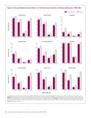 6 Cancer Facts & Figures for African Americans 2011-2012 
F 
igure 6. Five-year Relative Survival Rates* for Selected Cancers by Race and Stage at Diagnosis, 1999-2006 Survival rate (%) ProstateAfrican AmericanWhiteStage at diagnosisOral cavity & pharynx5724374283743263122021392311188691706381256669399728515257890100100100100962930100Lung & bronchus4554341316 Survival rate (%) *Survival rates are based on patients diagnosed between 1999-2006 and followed through 2007. Local: An invasive cancer confined entirely to the organ of origin. Regional: A malignant cancer that either 1) has extended beyond the limits of the organ of origin directly into surrounding organs or tissues; 2) involves regional lymph nodes by way of lymphatic system; or 3) has both regional extension and involvement of regional lymph nodes. Distant: A malignant cancer that has spread to parts of the body remote from the primary tumor either by direct extension or by discontinuous metastasis to distant organs, tissues, or via the lymphatic system to distant lymph nodes. Source: Altekruse et al, 2010.4Uterine corpusUterine cervixUrinary bladder4590847010186185849259501218617263743037666680 Survival rate (%) 2421Female breast020406080100All StagesDistantRegionalLocalizedColon & rectum020406080100All StagesDistantRegionalLocalizedEsophagus020406080100All StagesDistantRegionalLocalized020406080100All StagesDistantRegionalLocalized020406080100All StagesDistantRegionalLocalized020406080100All StagesDistantRegionalLocalized020406080100All StagesDistantRegionalLocalized020406080100All StagesDistantRegionalLocalized020406080100All StagesDistantRegionalLocalized  