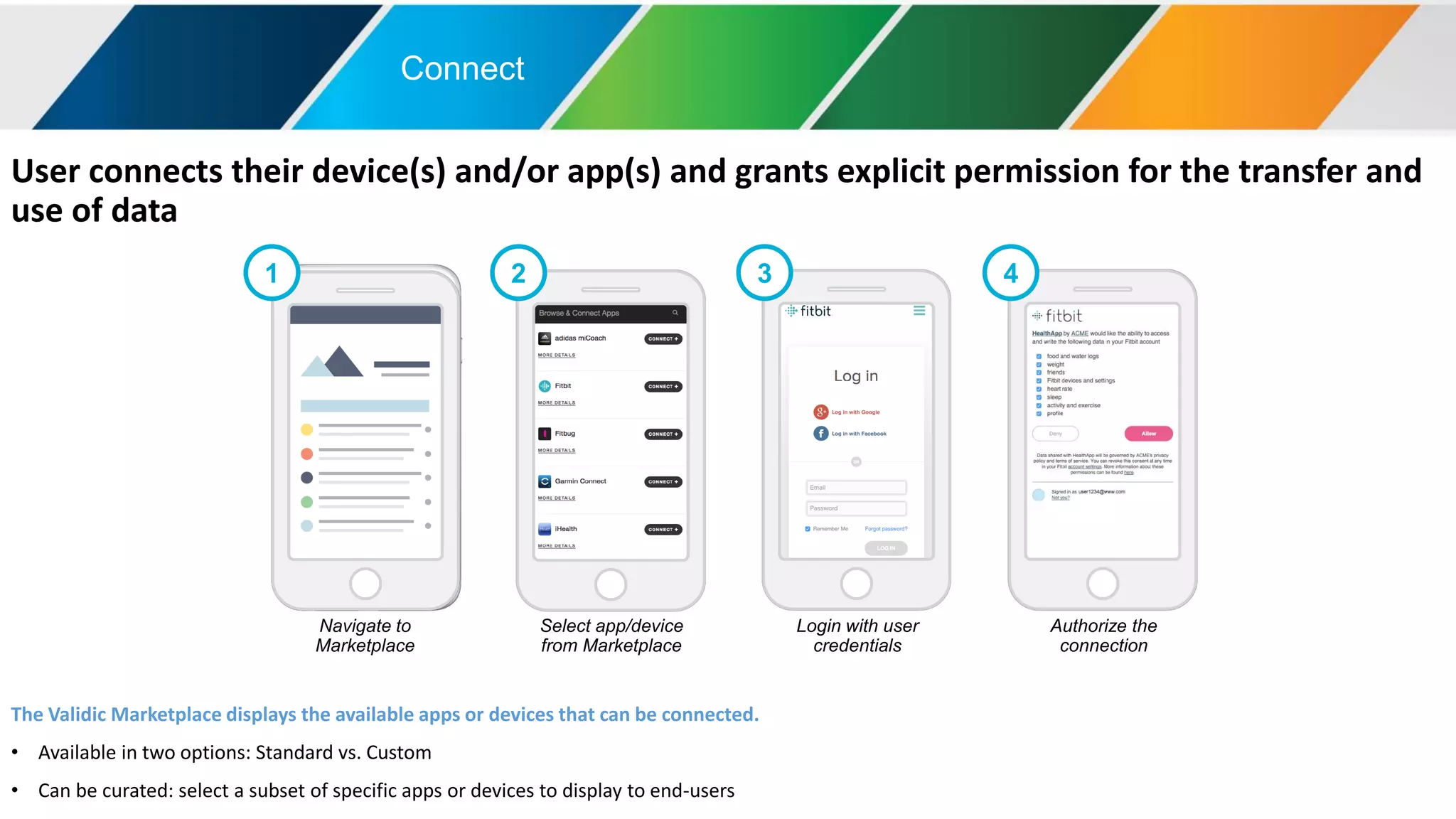 User connects their device(s) and/or app(s) and grants explicit permission for the transfer and
use of data
The Validic Marketplace displays the available apps or devices that can be connected.
• Available in two options: Standard vs. Custom
• Can be curated: select a subset of specific apps or devices to display to end-users
Login with user
credentials
3
Authorize the
connection
4
Navigate to
Marketplace
1
Select app/device
from Marketplace
2
Connect
 